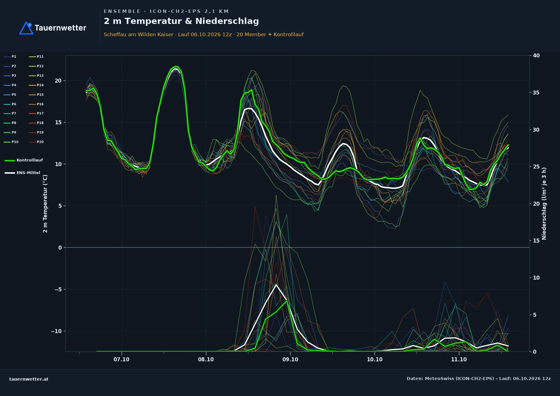 Ensemble-Diagramm Scheffau am Wilden Kaiser ICON-CH2-EPS – 2 m Temperatur und Niederschlag, fünf Tage