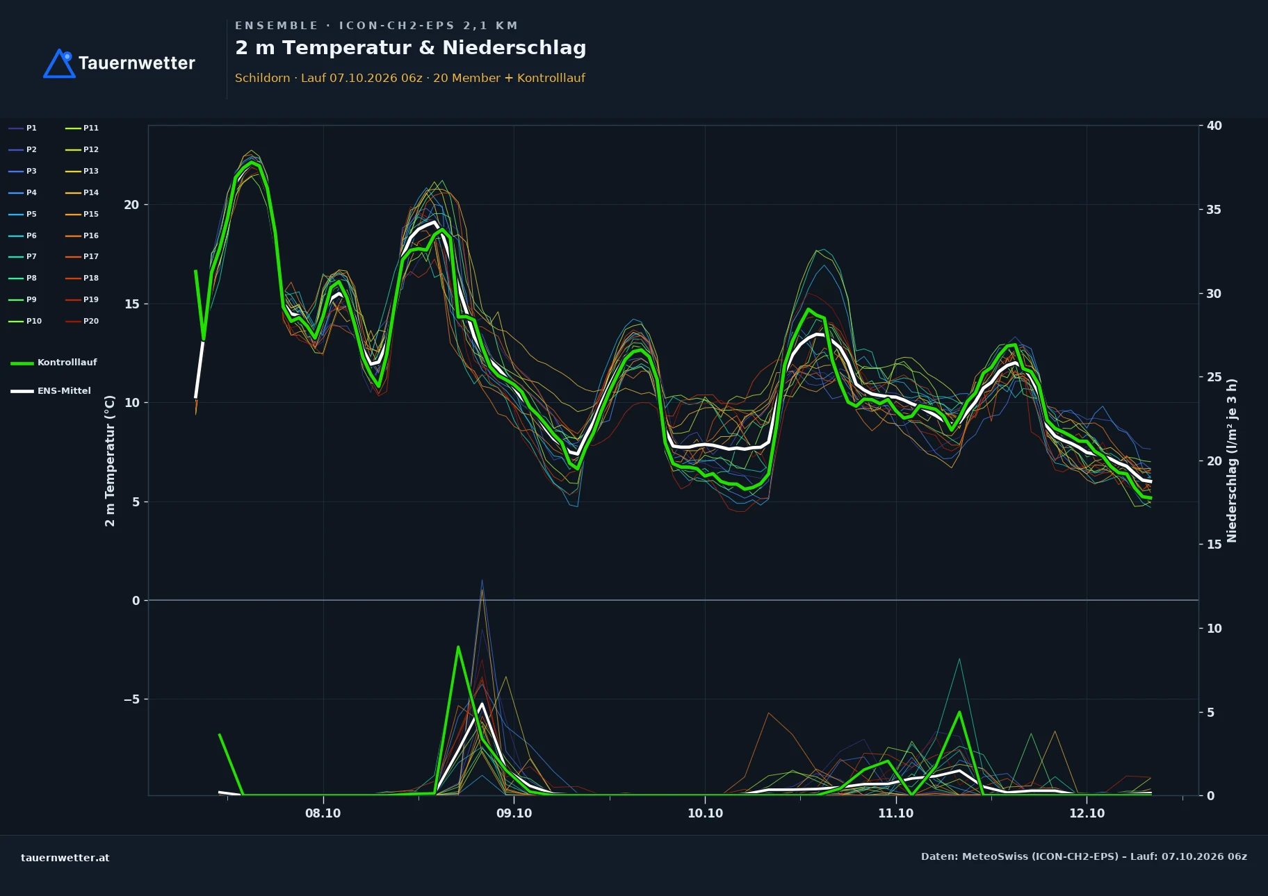 Ensemble-Diagramm Schildorn ICON-CH2-EPS – 2 m Temperatur und Niederschlag, fünf Tage