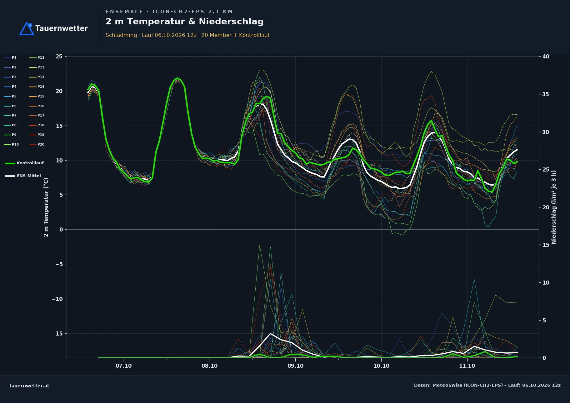 Ensemble-Diagramm Schladming ICON-CH2-EPS – 2 m Temperatur und Niederschlag, fünf Tage