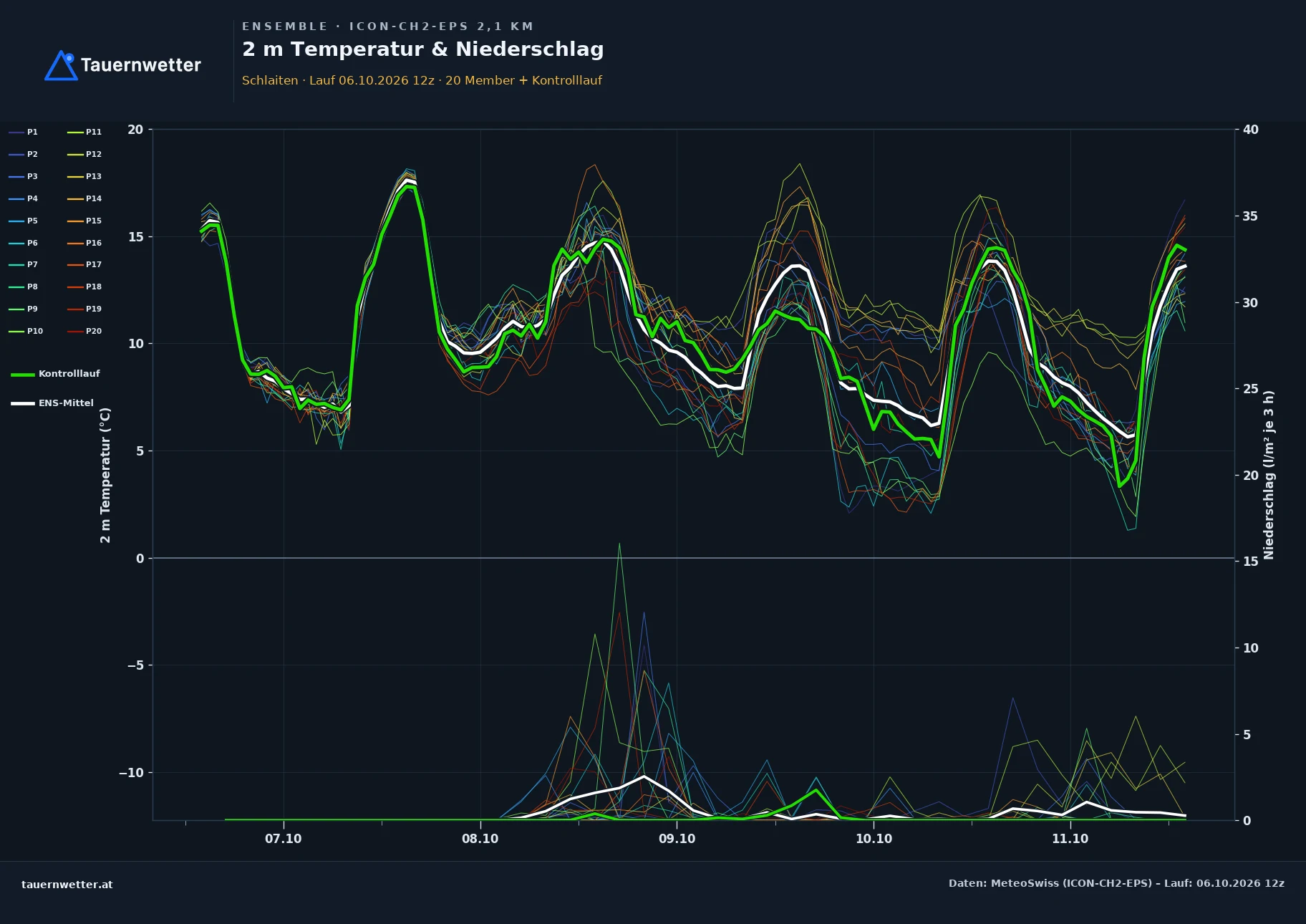Ensemble-Diagramm Schlaiten ICON-CH2-EPS – 2 m Temperatur und Niederschlag, fünf Tage