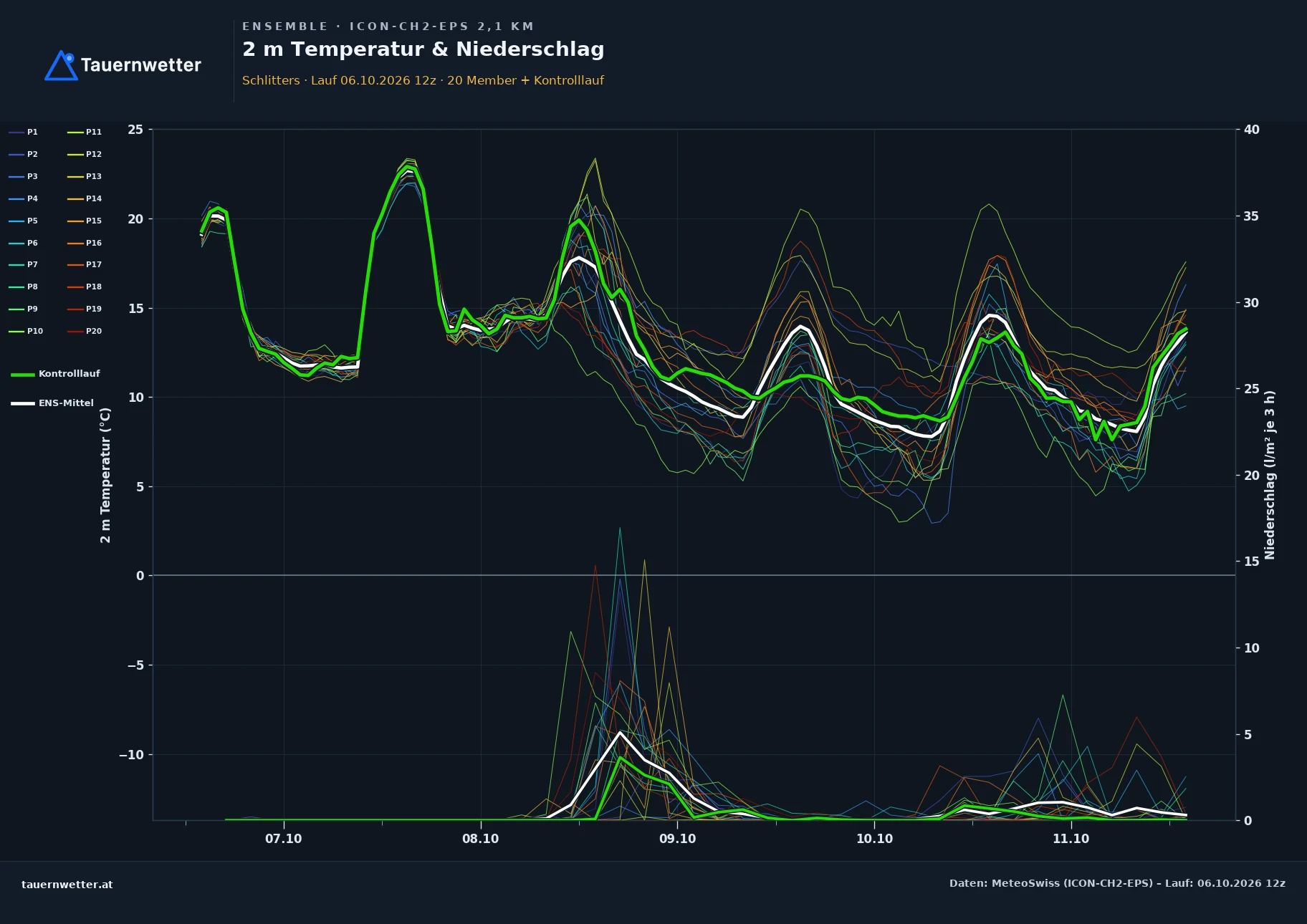 Ensemble-Diagramm Schlitters ICON-CH2-EPS – 2 m Temperatur und Niederschlag, fünf Tage