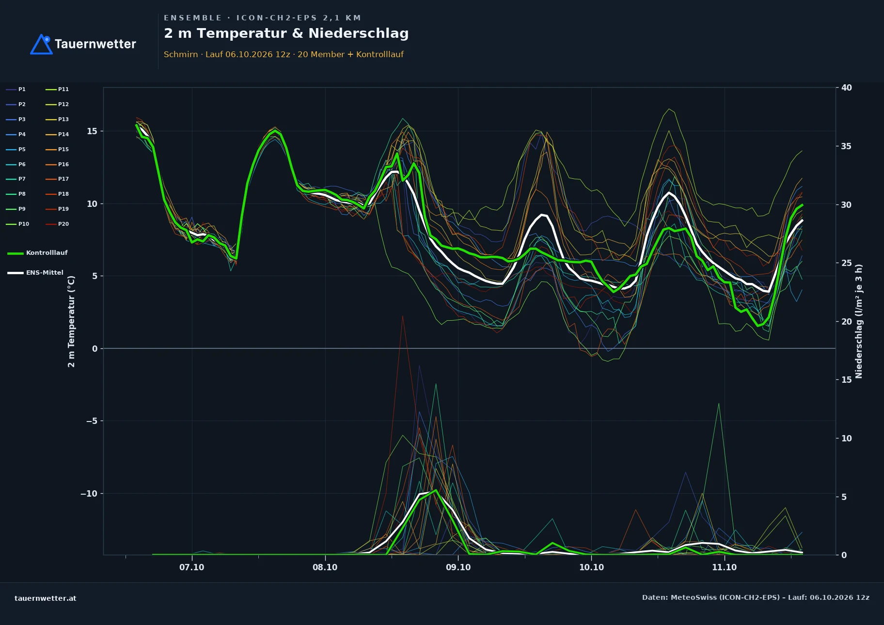 Ensemble-Diagramm Schmirn ICON-CH2-EPS – 2 m Temperatur und Niederschlag, fünf Tage
