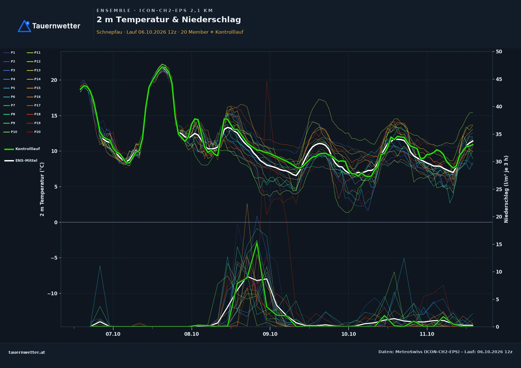 Ensemble-Diagramm Schnepfau ICON-CH2-EPS – 2 m Temperatur und Niederschlag, fünf Tage