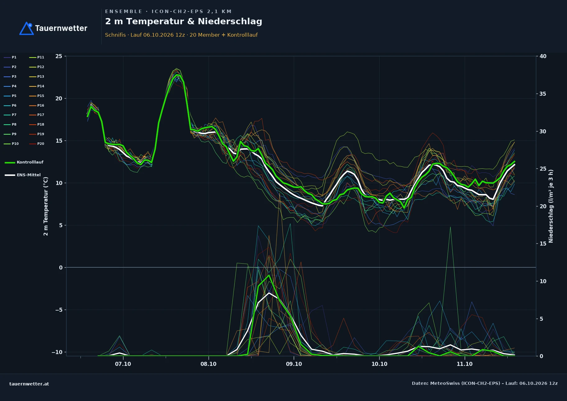 Ensemble-Diagramm Schnifis ICON-CH2-EPS – 2 m Temperatur und Niederschlag, fünf Tage