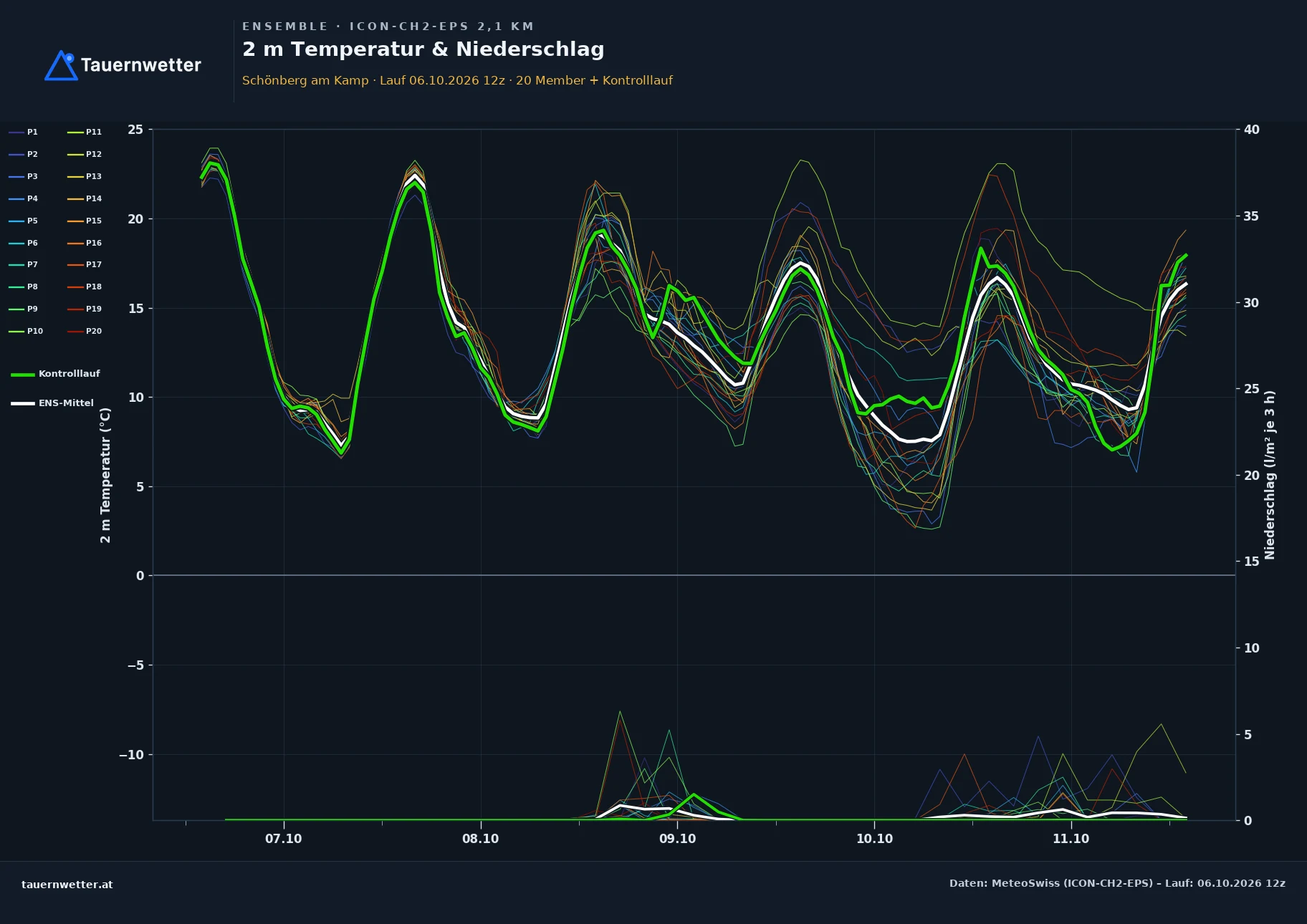 Ensemble-Diagramm Schönberg am Kamp ICON-CH2-EPS – 2 m Temperatur und Niederschlag, fünf Tage