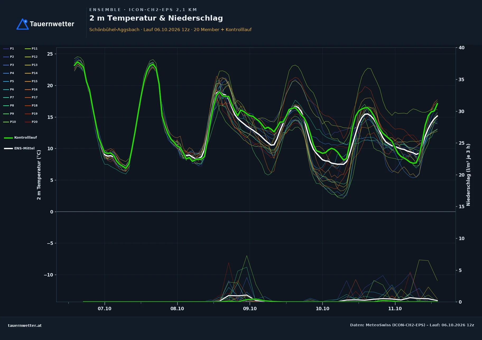 Ensemble-Diagramm Schönbühel-Aggsbach ICON-CH2-EPS – 2 m Temperatur und Niederschlag, fünf Tage