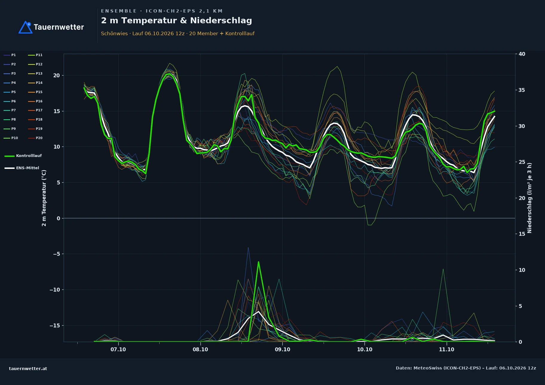 Ensemble-Diagramm Schönwies ICON-CH2-EPS – 2 m Temperatur und Niederschlag, fünf Tage