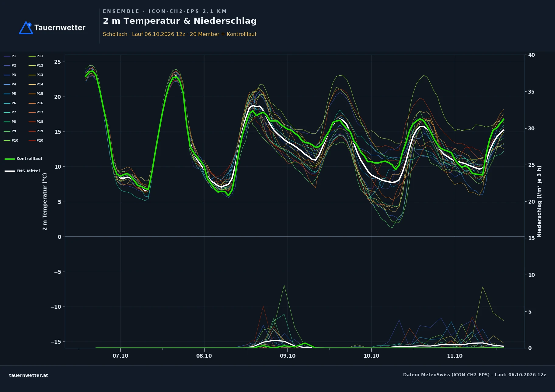 Ensemble-Diagramm Schollach ICON-CH2-EPS – 2 m Temperatur und Niederschlag, fünf Tage