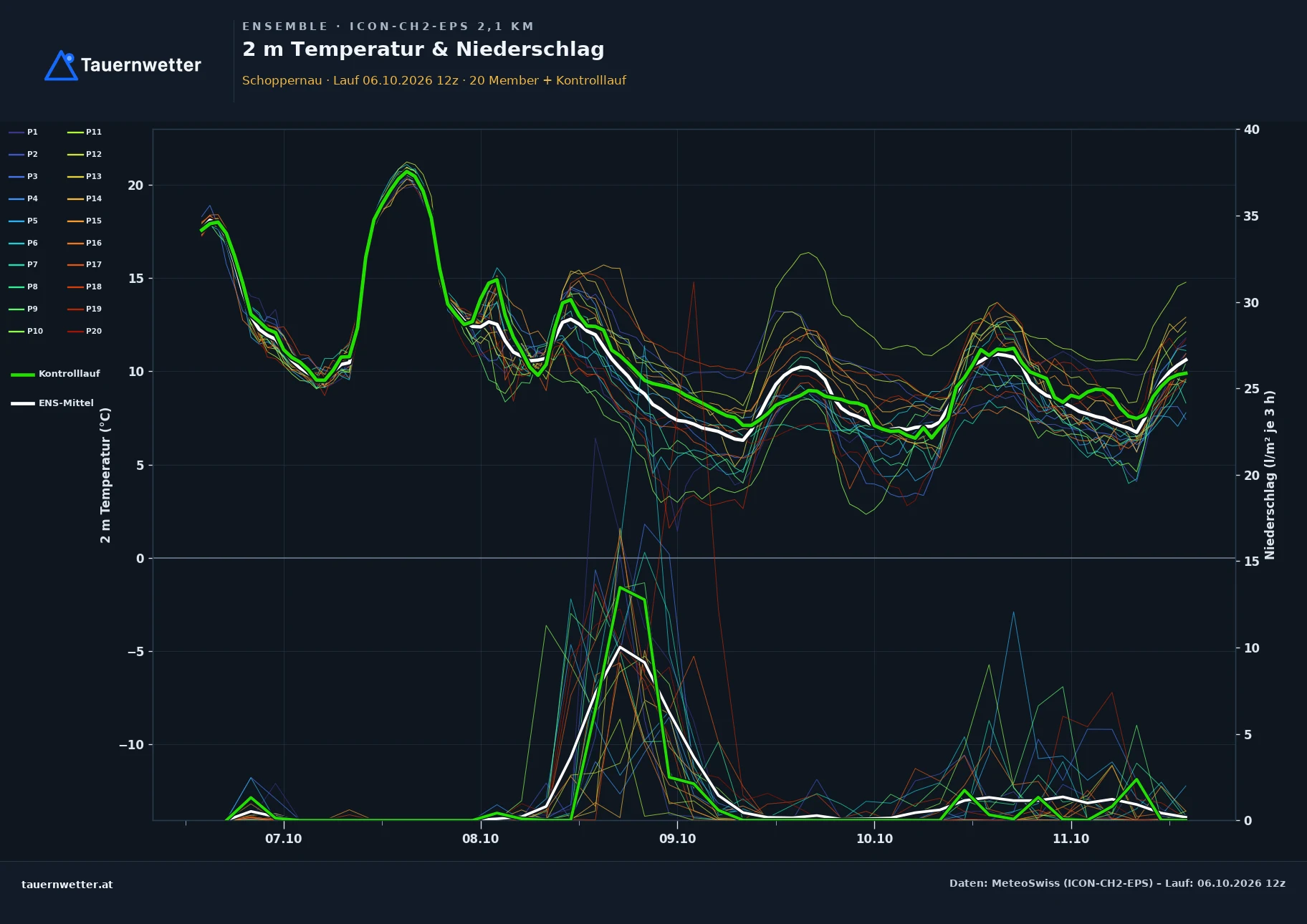 Ensemble-Diagramm Schoppernau ICON-CH2-EPS – 2 m Temperatur und Niederschlag, fünf Tage