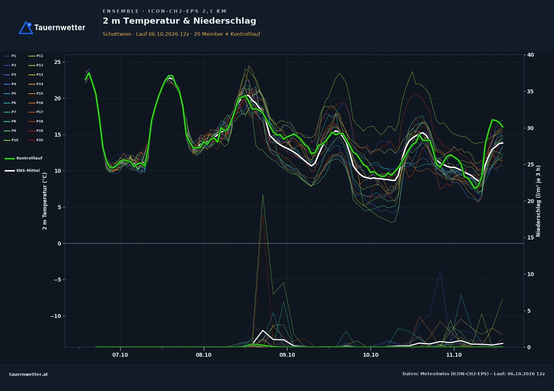 Ensemble-Diagramm Schottwien ICON-CH2-EPS – 2 m Temperatur und Niederschlag, fünf Tage