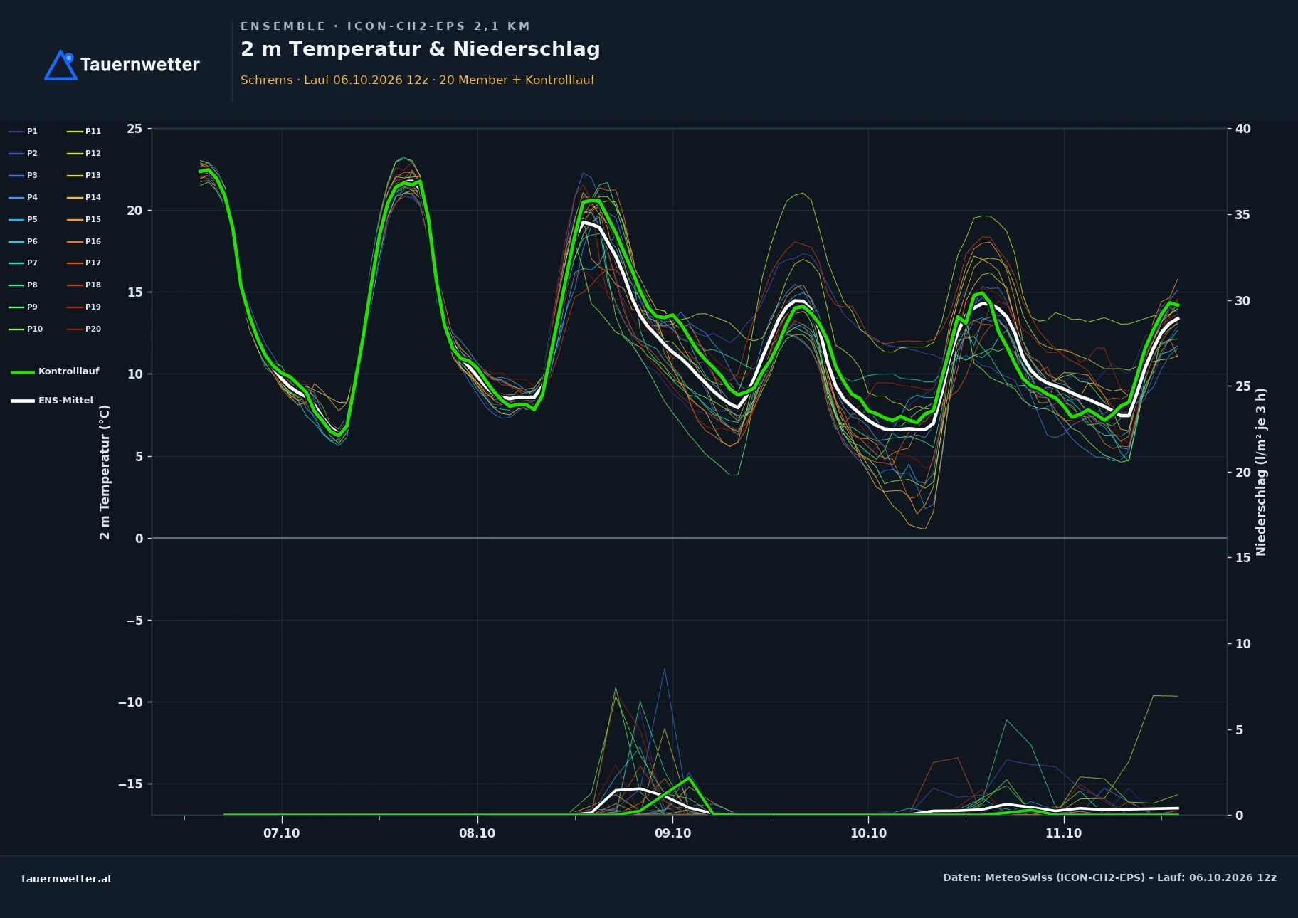 Ensemble-Diagramm Schrems ICON-CH2-EPS – 2 m Temperatur und Niederschlag, fünf Tage