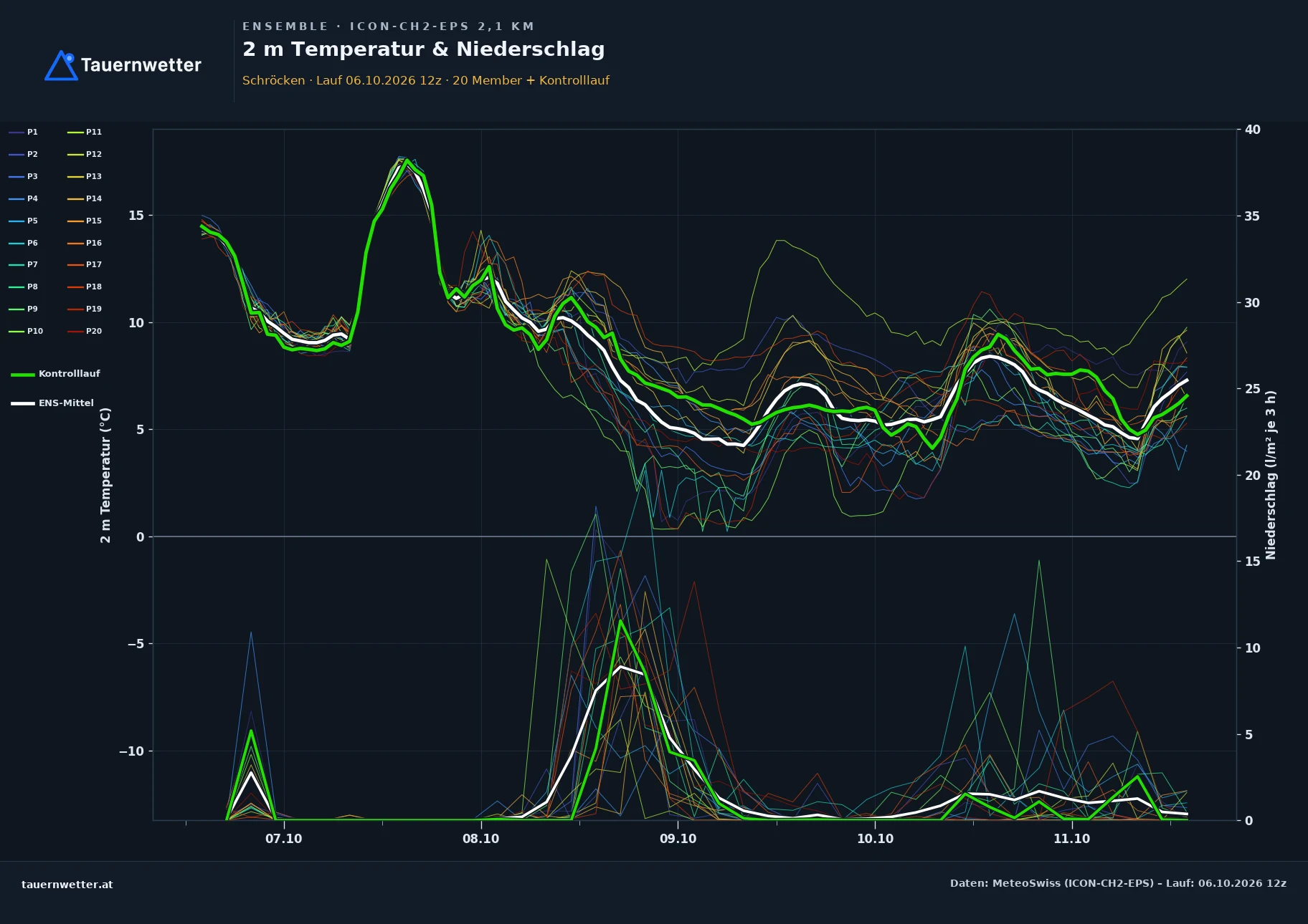 Ensemble-Diagramm Schröcken ICON-CH2-EPS – 2 m Temperatur und Niederschlag, fünf Tage