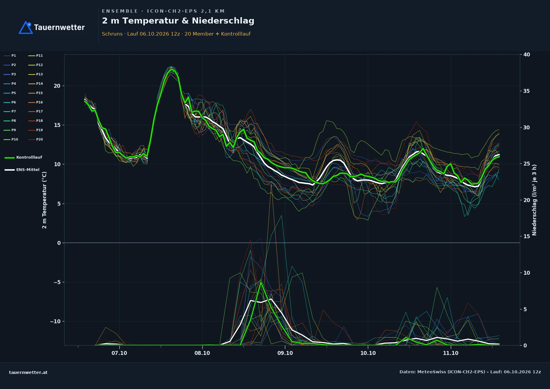 Ensemble-Diagramm Schruns ICON-CH2-EPS – 2 m Temperatur und Niederschlag, fünf Tage