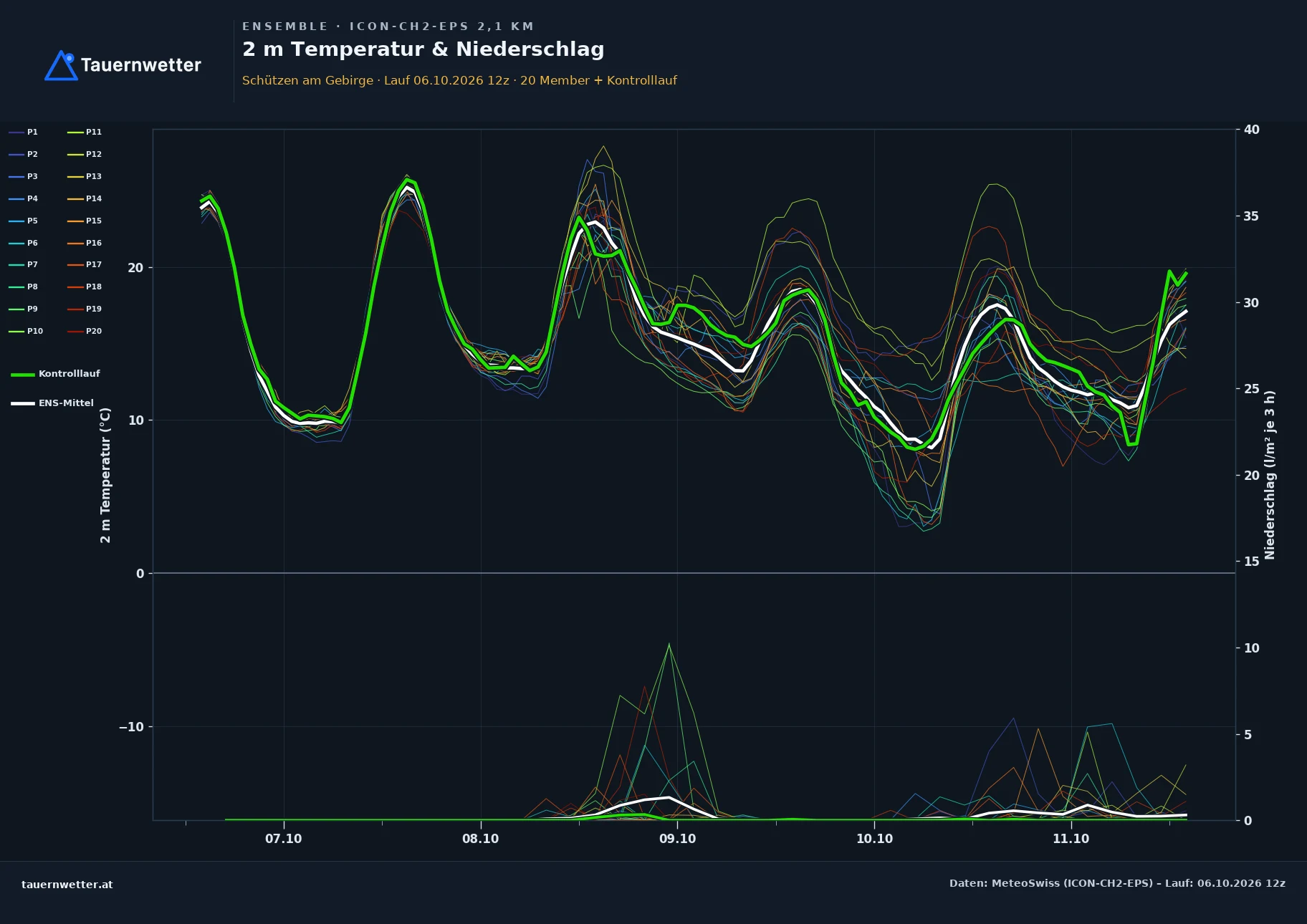 Ensemble-Diagramm Schützen am Gebirge ICON-CH2-EPS – 2 m Temperatur und Niederschlag, fünf Tage