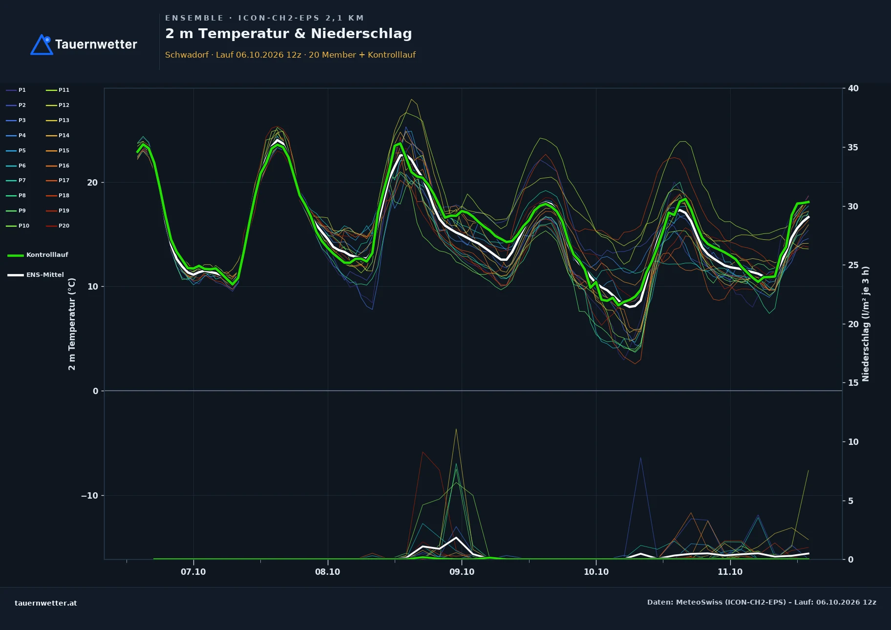 Ensemble-Diagramm Schwadorf ICON-CH2-EPS – 2 m Temperatur und Niederschlag, fünf Tage