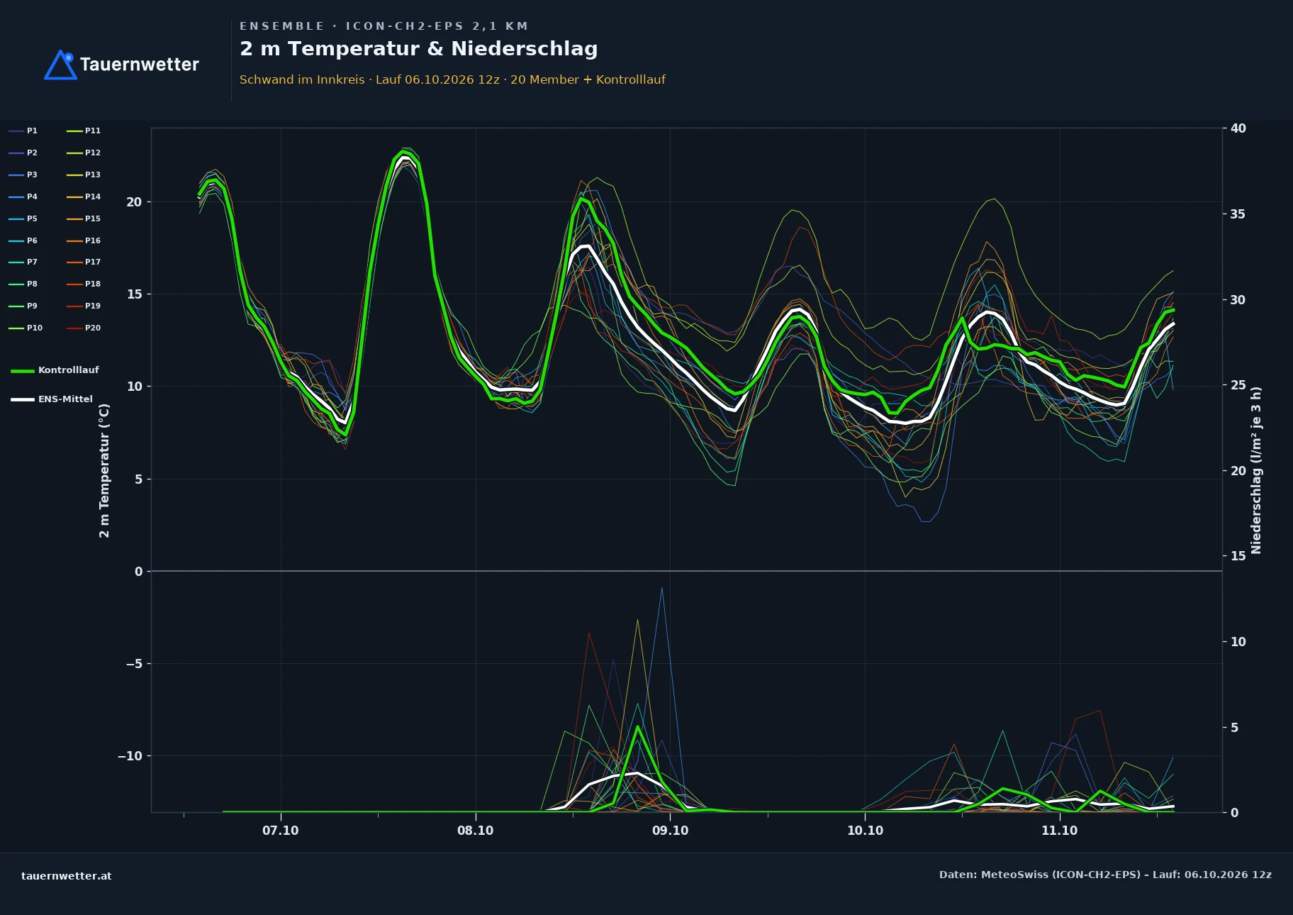 Ensemble-Diagramm Schwand im Innkreis ICON-CH2-EPS – 2 m Temperatur und Niederschlag, fünf Tage