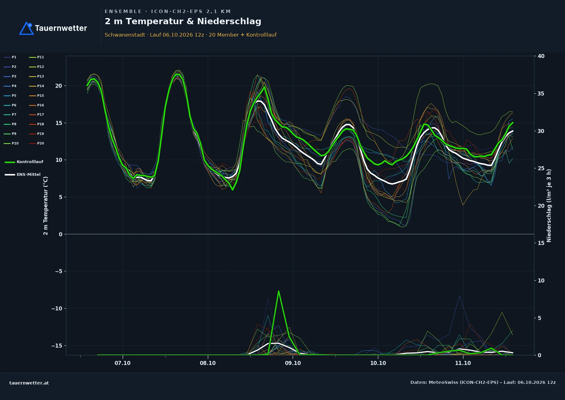 Ensemble-Diagramm Schwanenstadt ICON-CH2-EPS – 2 m Temperatur und Niederschlag, fünf Tage