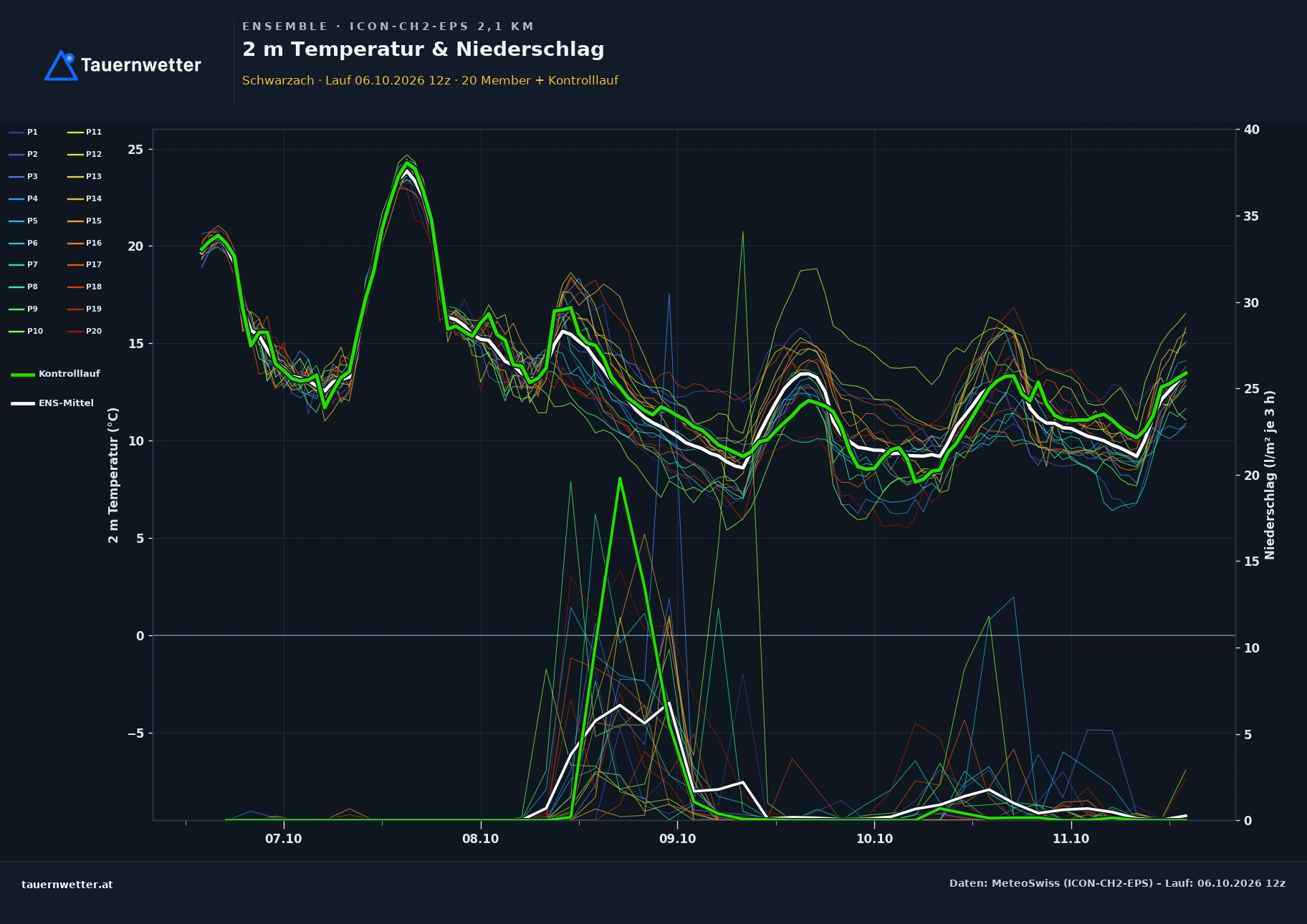 Ensemble-Diagramm Schwarzach ICON-CH2-EPS – 2 m Temperatur und Niederschlag, fünf Tage