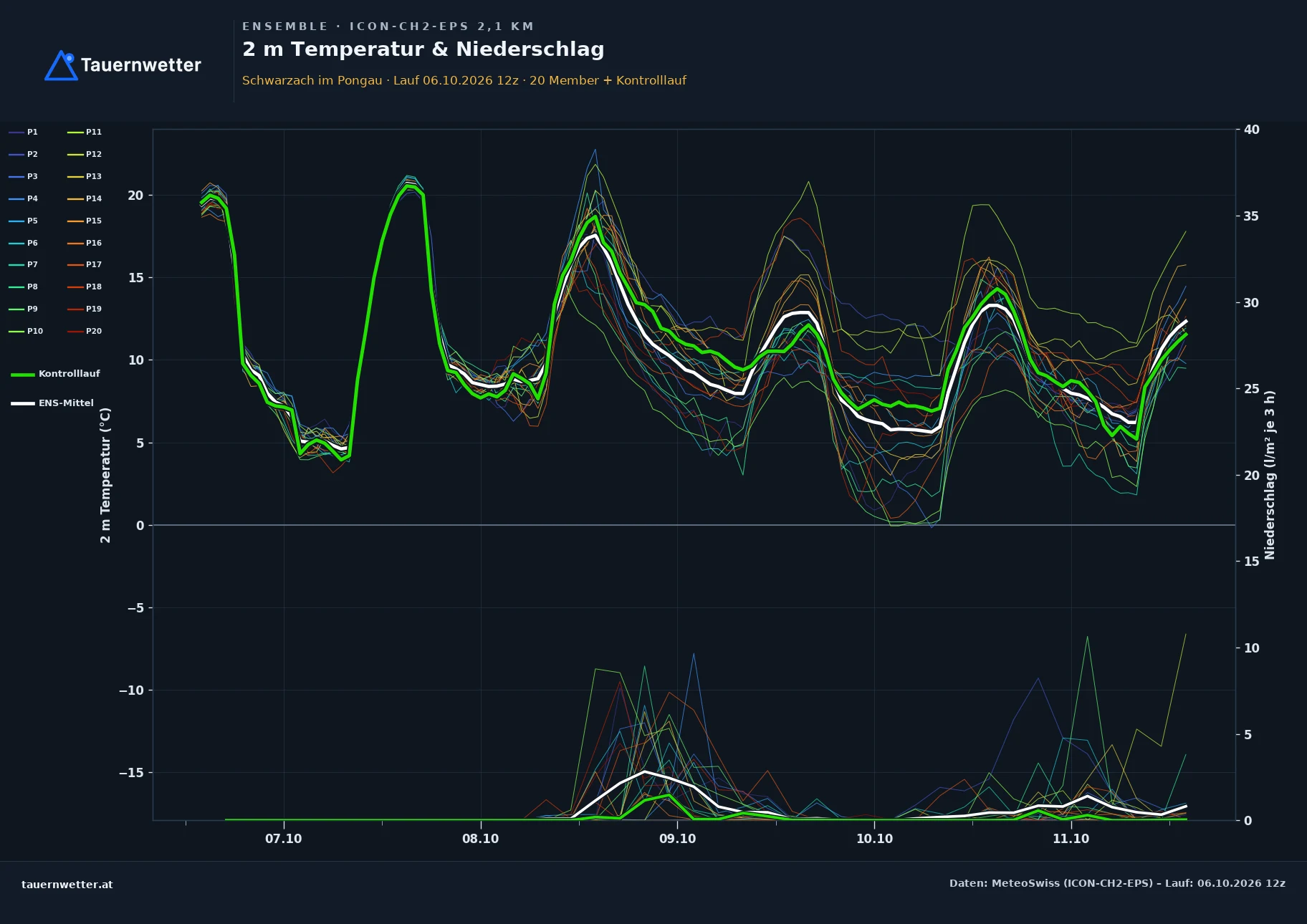 Ensemble-Diagramm Schwarzach im Pongau ICON-CH2-EPS – 2 m Temperatur und Niederschlag, fünf Tage