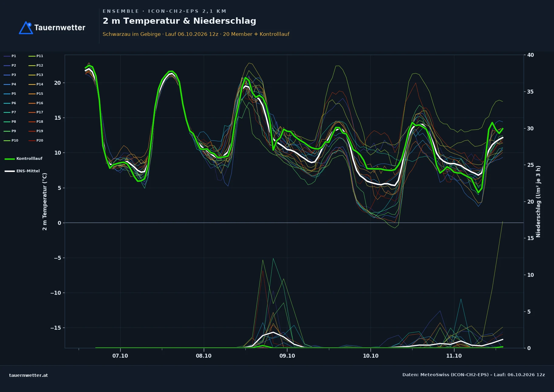 Ensemble-Diagramm Schwarzau im Gebirge ICON-CH2-EPS – 2 m Temperatur und Niederschlag, fünf Tage