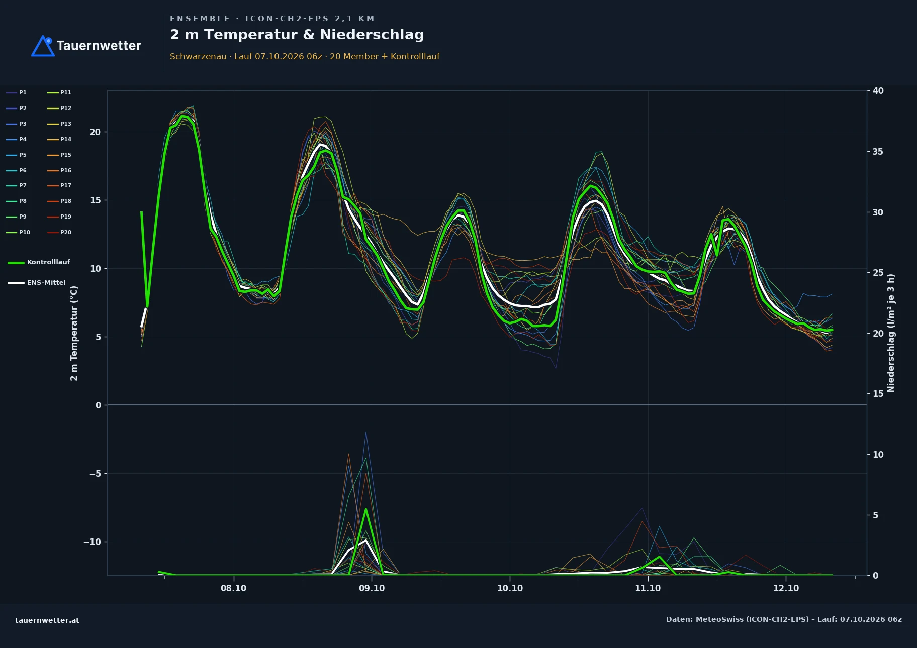 Ensemble-Diagramm Schwarzenau ICON-CH2-EPS – 2 m Temperatur und Niederschlag, fünf Tage