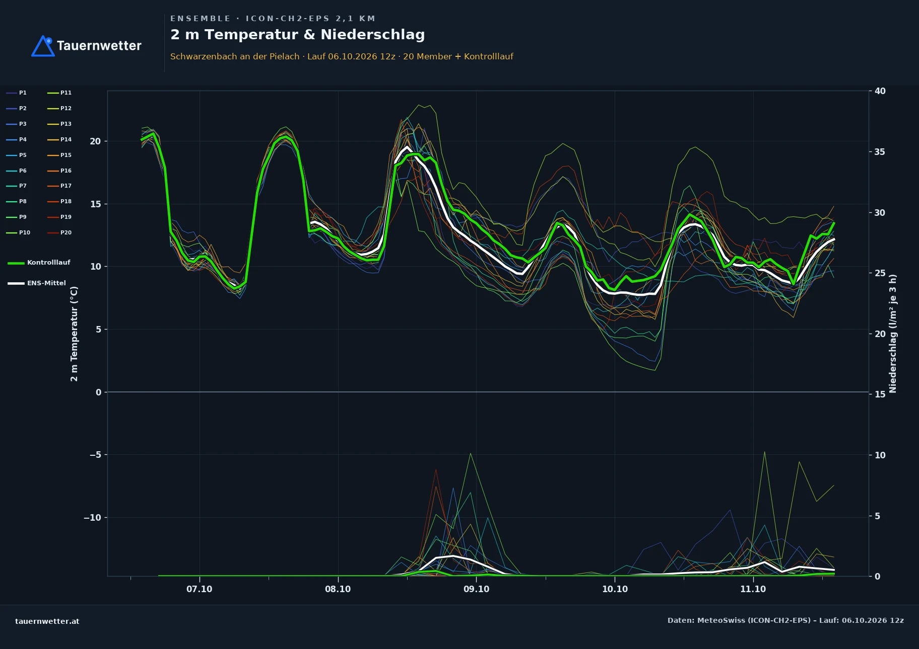 Ensemble-Diagramm Schwarzenbach an der Pielach ICON-CH2-EPS – 2 m Temperatur und Niederschlag, fünf Tage