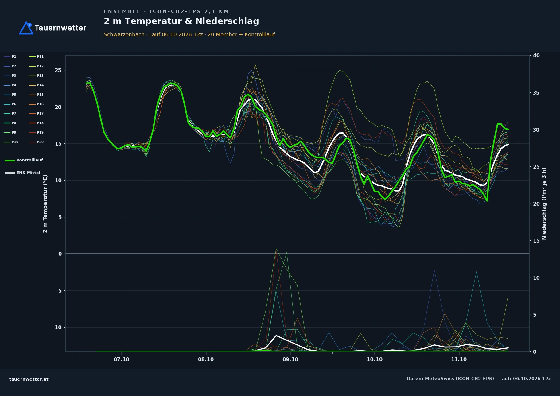 Ensemble-Diagramm Schwarzenbach ICON-CH2-EPS – 2 m Temperatur und Niederschlag, fünf Tage