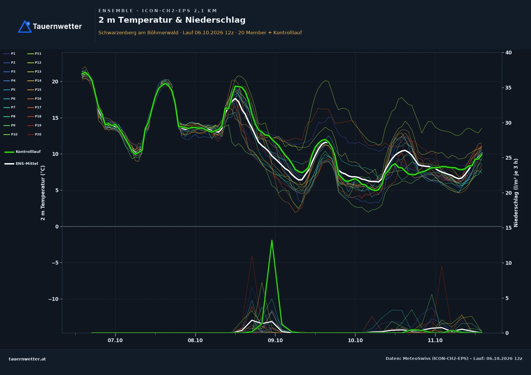 Ensemble-Diagramm Schwarzenberg am Böhmerwald ICON-CH2-EPS – 2 m Temperatur und Niederschlag, fünf Tage