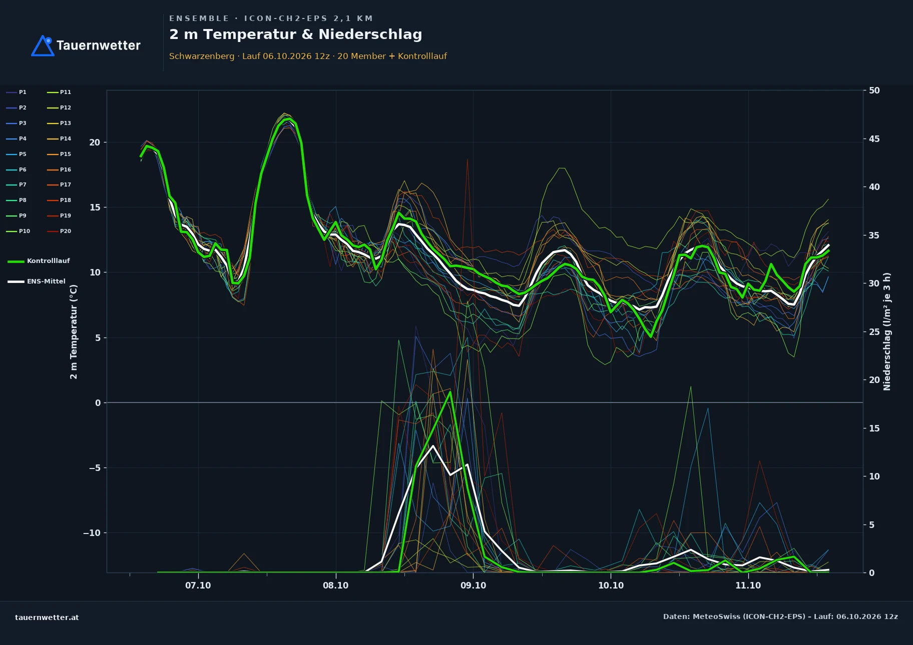 Ensemble-Diagramm Schwarzenberg ICON-CH2-EPS – 2 m Temperatur und Niederschlag, fünf Tage