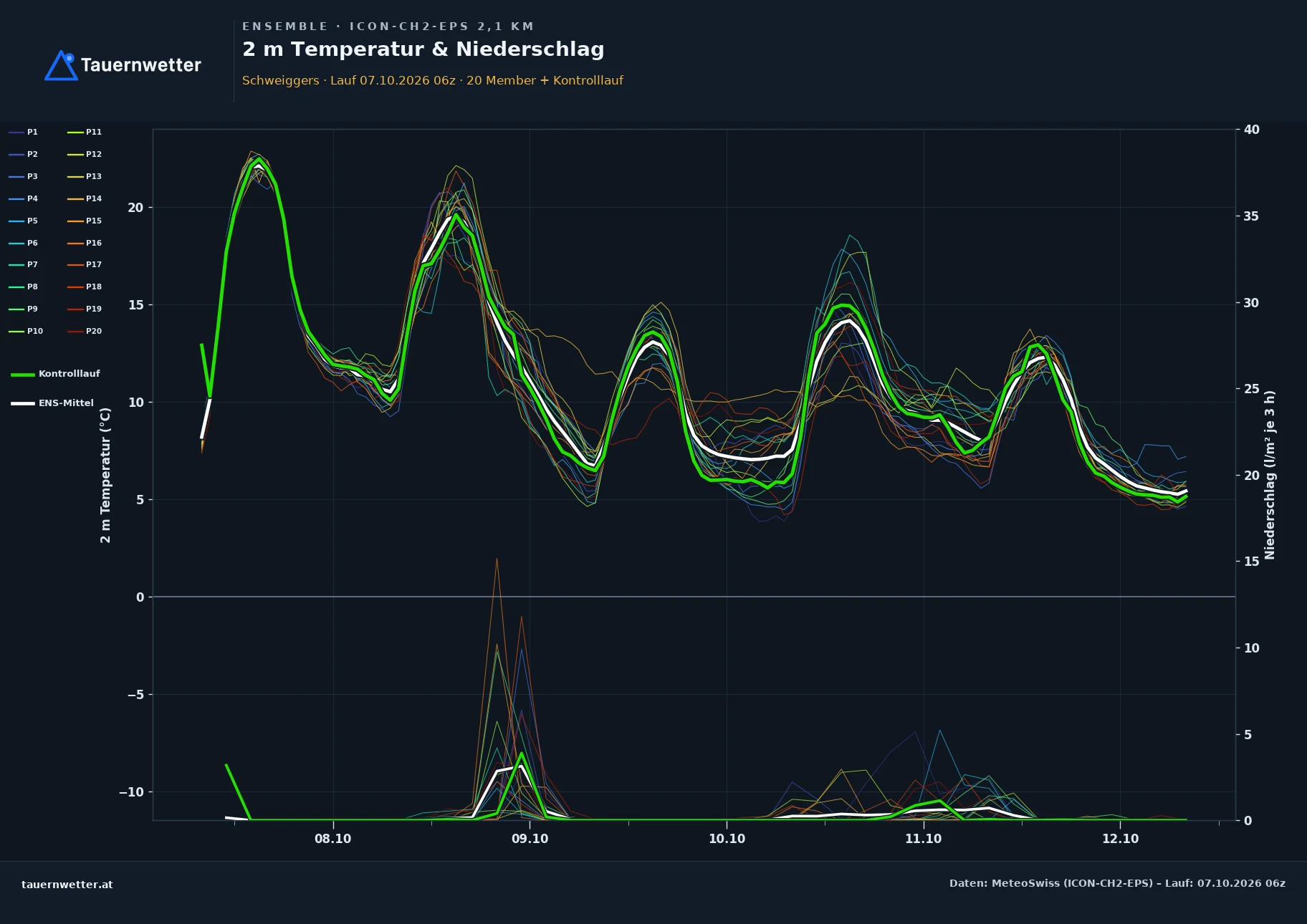 Ensemble-Diagramm Schweiggers ICON-CH2-EPS – 2 m Temperatur und Niederschlag, fünf Tage