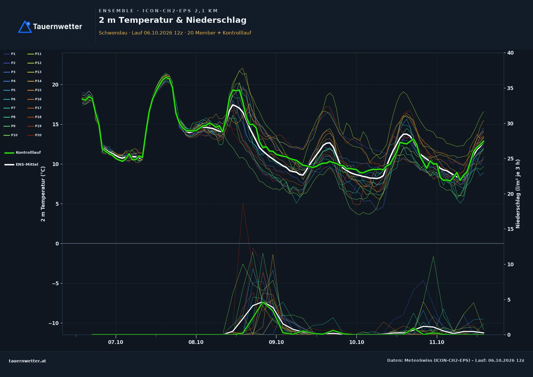 Ensemble-Diagramm Schwendau ICON-CH2-EPS – 2 m Temperatur und Niederschlag, fünf Tage