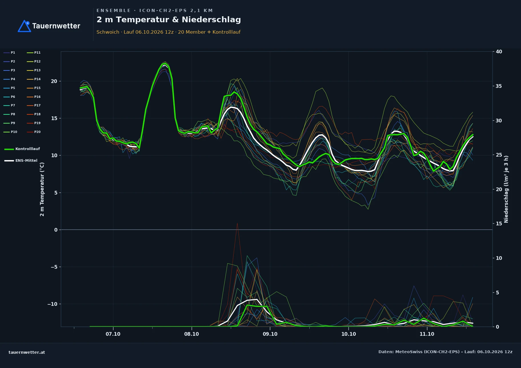 Ensemble-Diagramm Schwoich ICON-CH2-EPS – 2 m Temperatur und Niederschlag, fünf Tage
