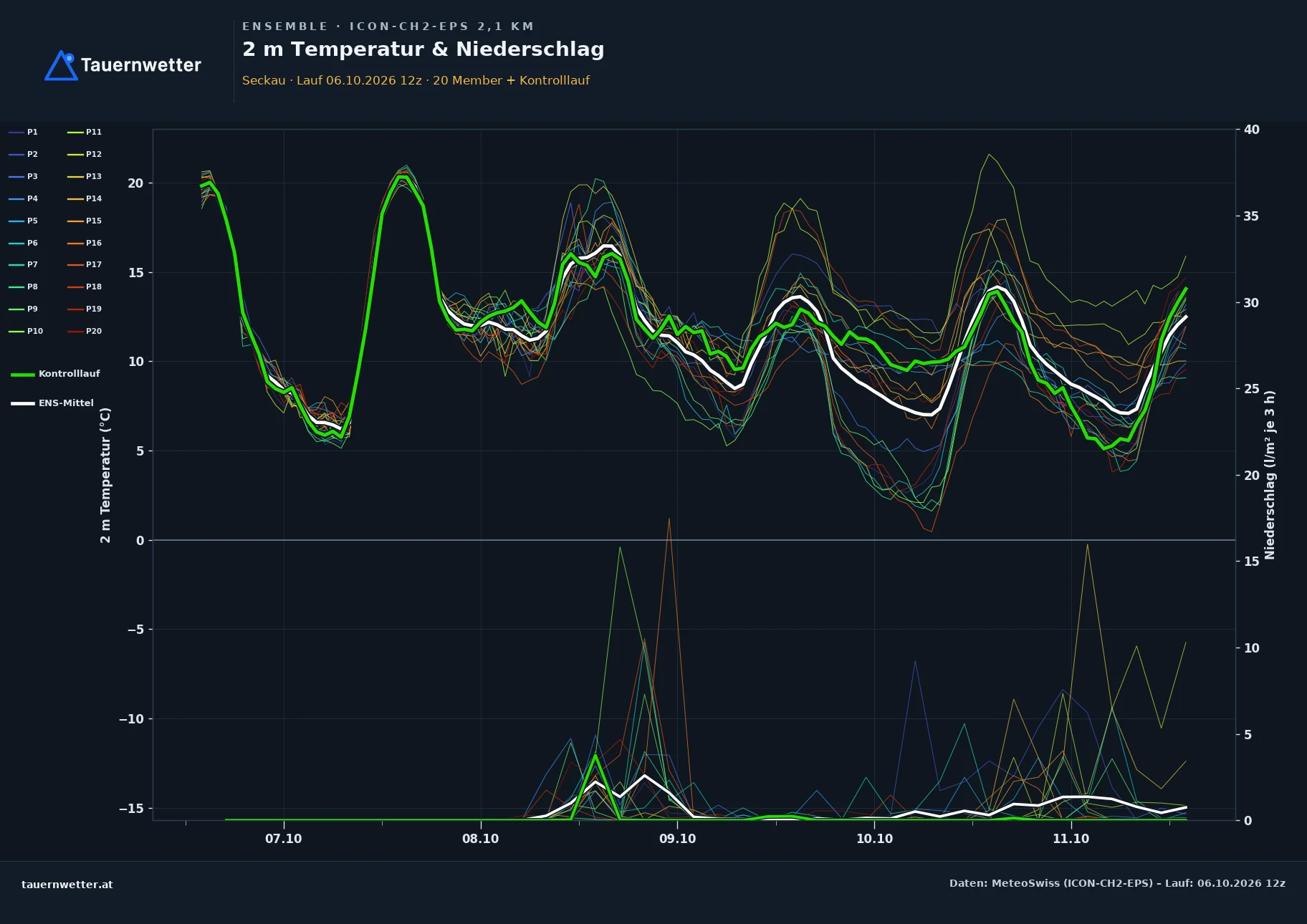 Ensemble-Diagramm Seckau ICON-CH2-EPS – 2 m Temperatur und Niederschlag, fünf Tage