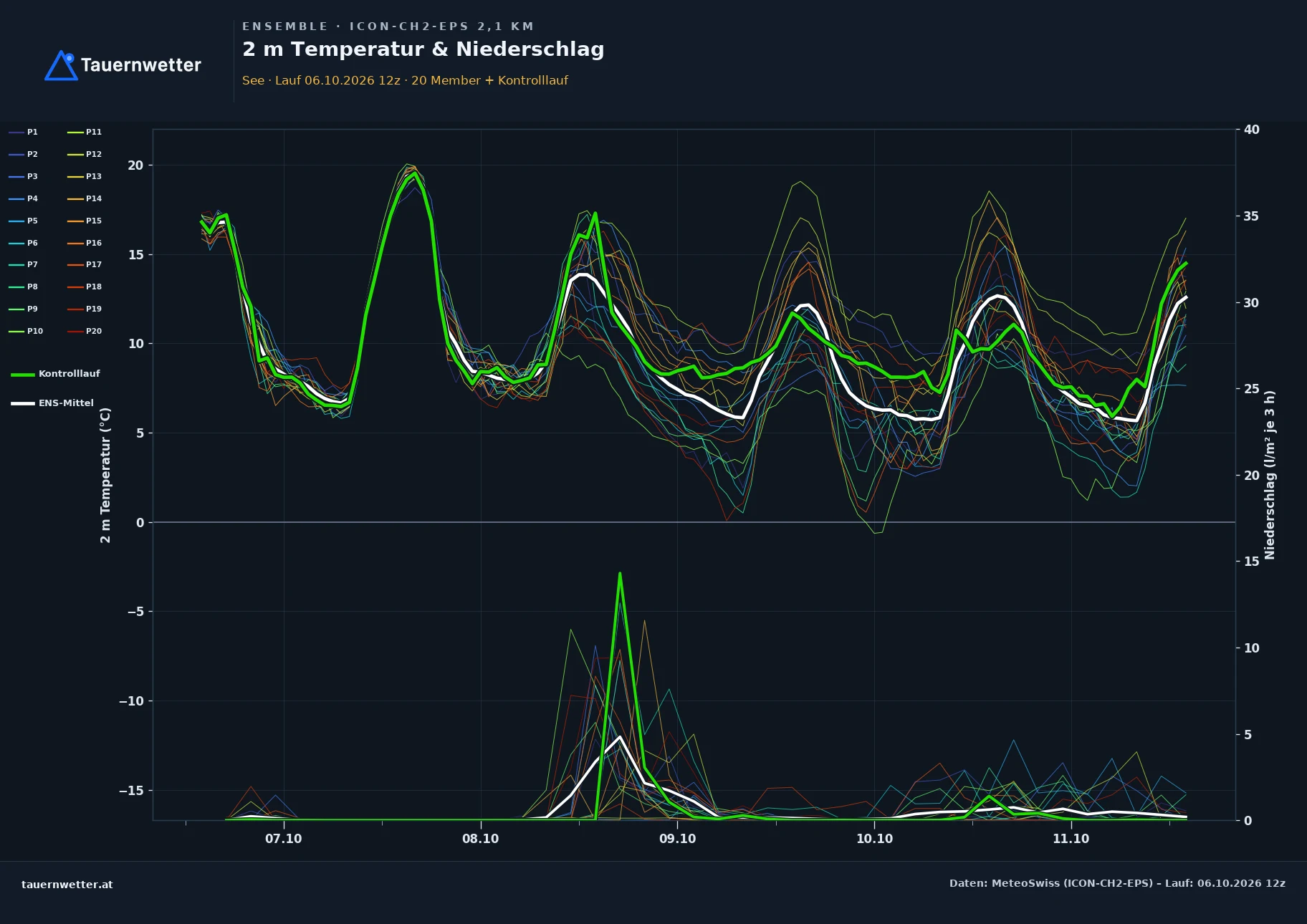 Ensemble-Diagramm See ICON-CH2-EPS – 2 m Temperatur und Niederschlag, fünf Tage