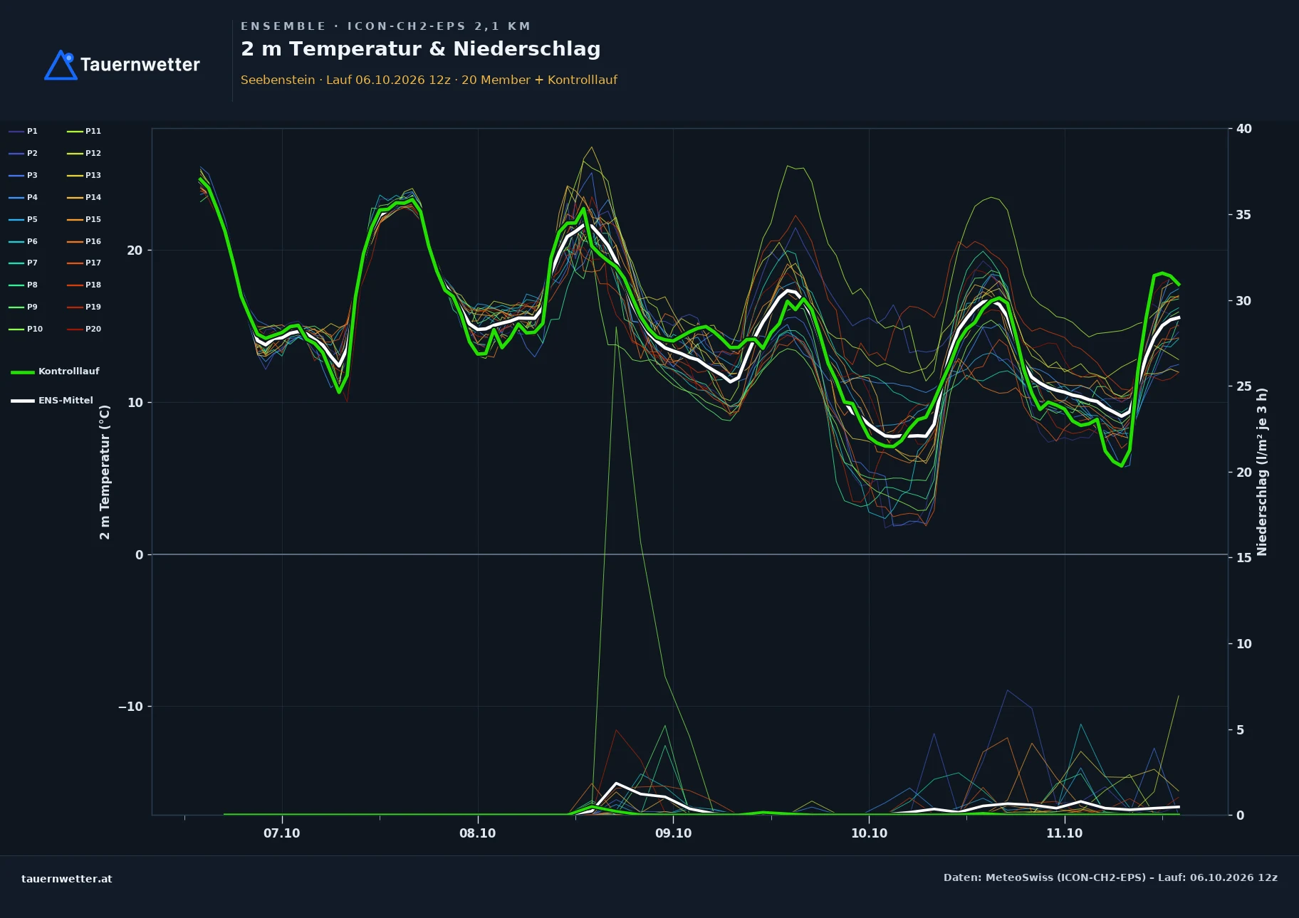 Ensemble-Diagramm Seebenstein ICON-CH2-EPS – 2 m Temperatur und Niederschlag, fünf Tage