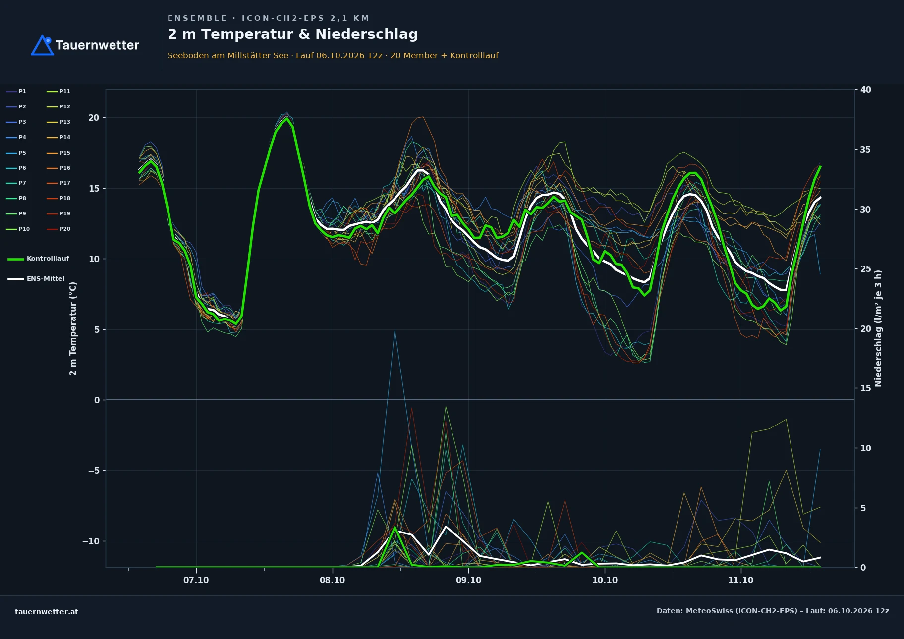 Ensemble-Diagramm Seeboden am Millstätter See ICON-CH2-EPS – 2 m Temperatur und Niederschlag, fünf Tage