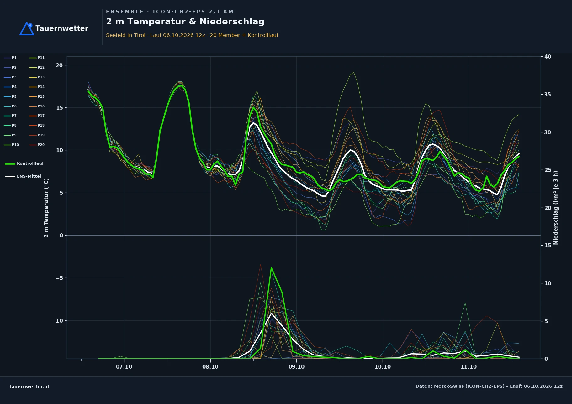 Ensemble-Diagramm Seefeld in Tirol ICON-CH2-EPS – 2 m Temperatur und Niederschlag, fünf Tage