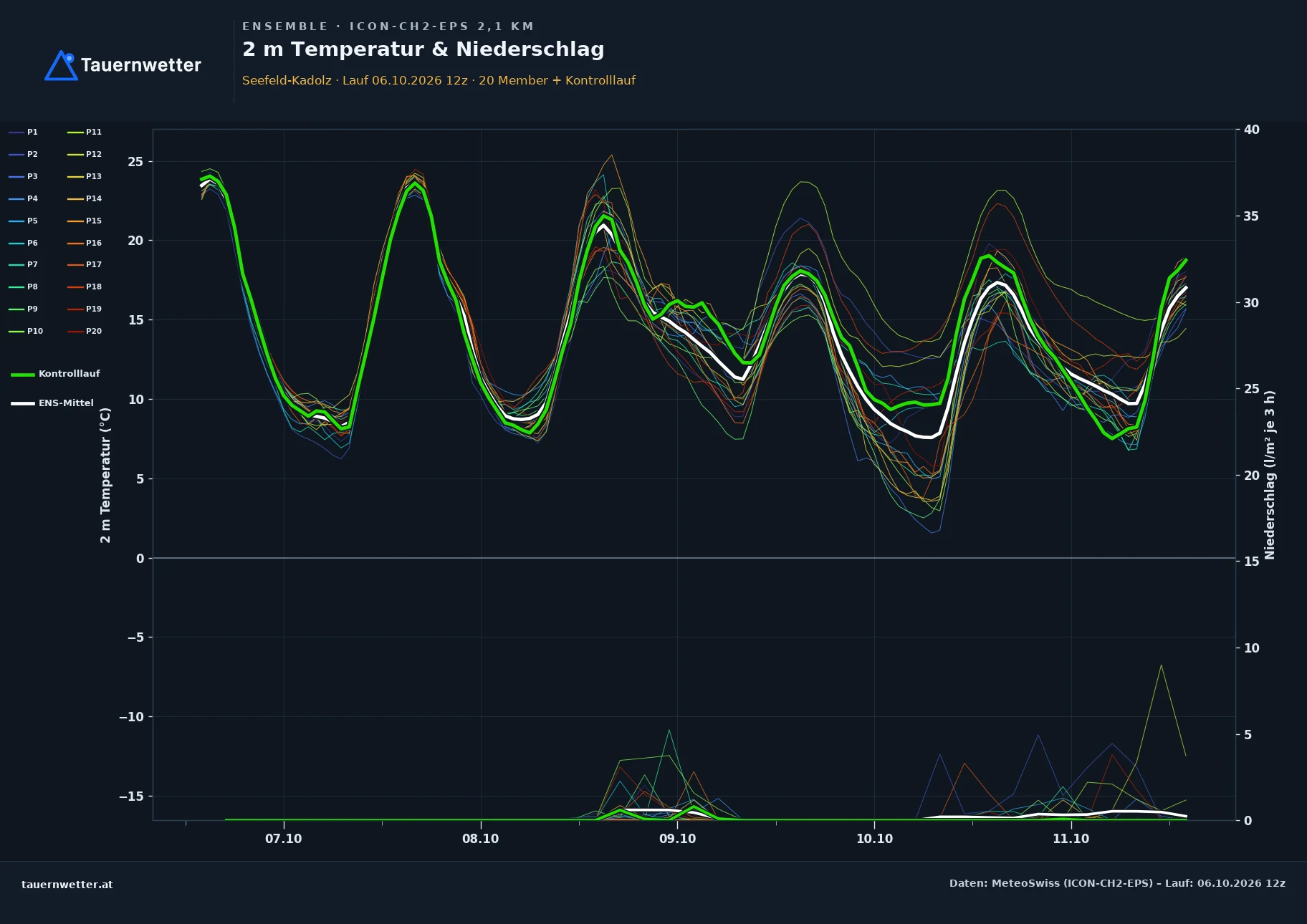 Ensemble-Diagramm Seefeld-Kadolz ICON-CH2-EPS – 2 m Temperatur und Niederschlag, fünf Tage
