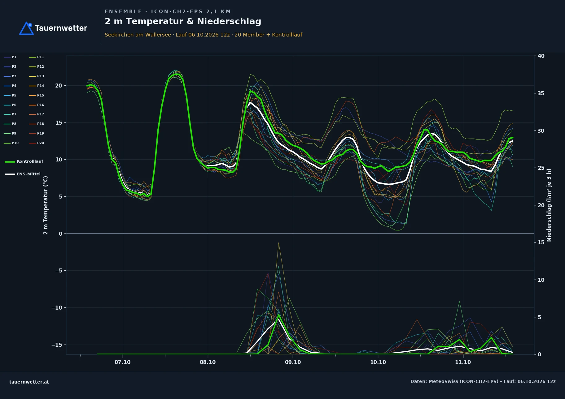 Ensemble-Diagramm Seekirchen am Wallersee ICON-CH2-EPS – 2 m Temperatur und Niederschlag, fünf Tage