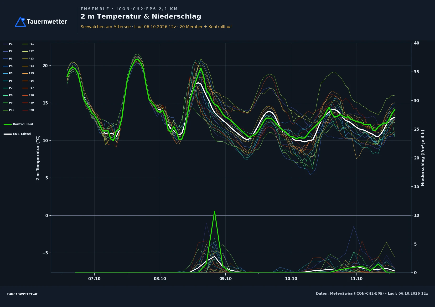 Ensemble-Diagramm Seewalchen am Attersee ICON-CH2-EPS – 2 m Temperatur und Niederschlag, fünf Tage