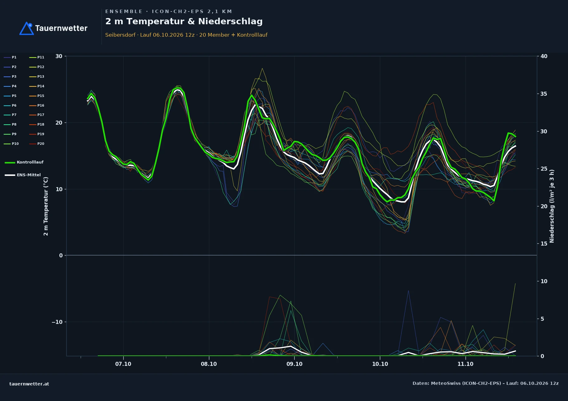 Ensemble-Diagramm Seibersdorf ICON-CH2-EPS – 2 m Temperatur und Niederschlag, fünf Tage