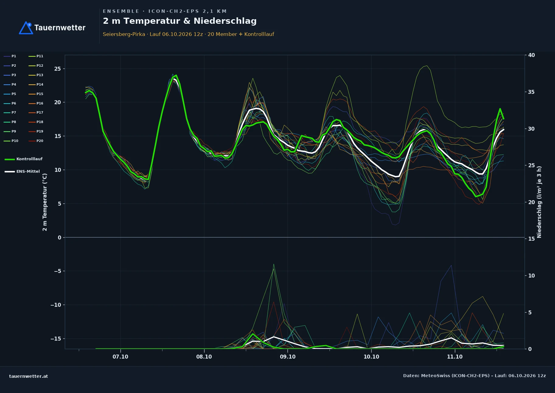 Ensemble-Diagramm Seiersberg-Pirka ICON-CH2-EPS – 2 m Temperatur und Niederschlag, fünf Tage