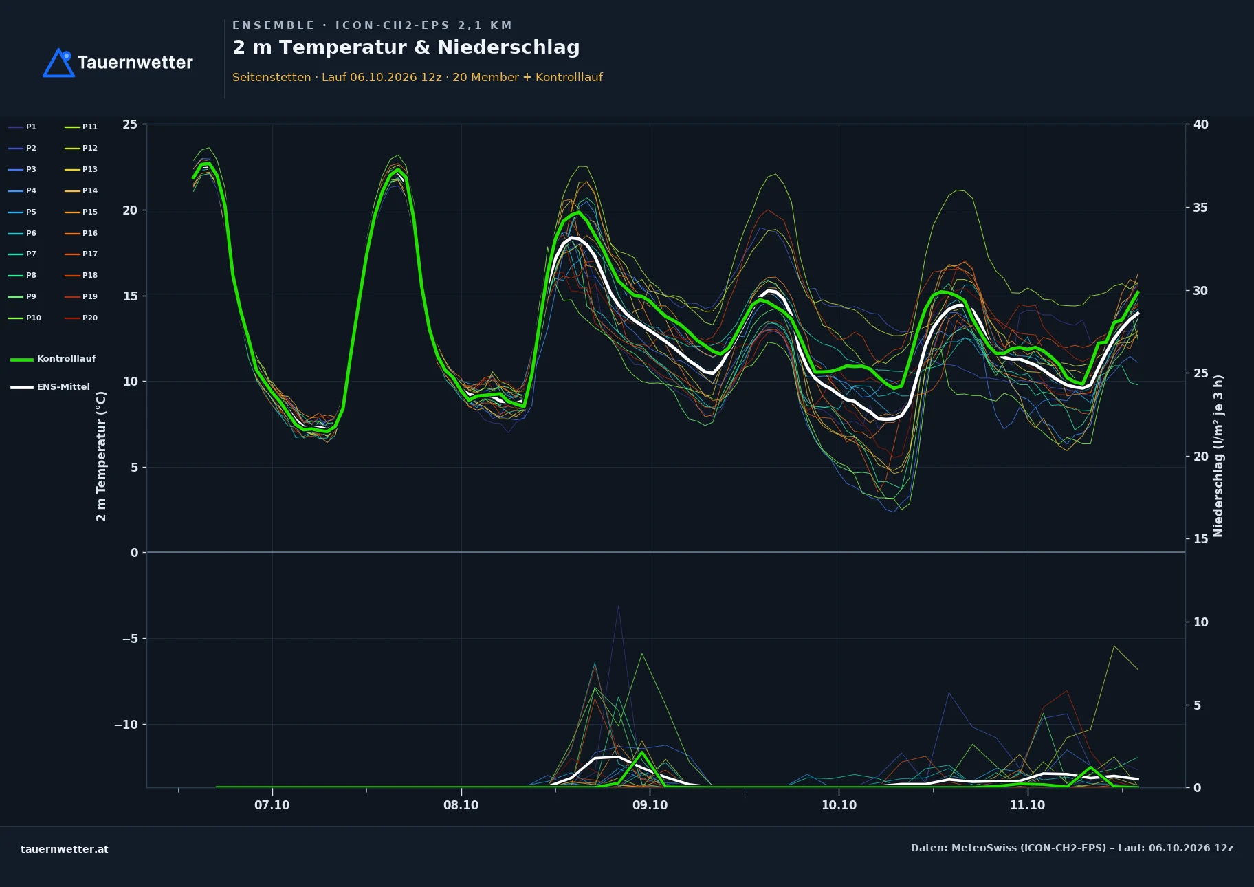 Ensemble-Diagramm Seitenstetten ICON-CH2-EPS – 2 m Temperatur und Niederschlag, fünf Tage