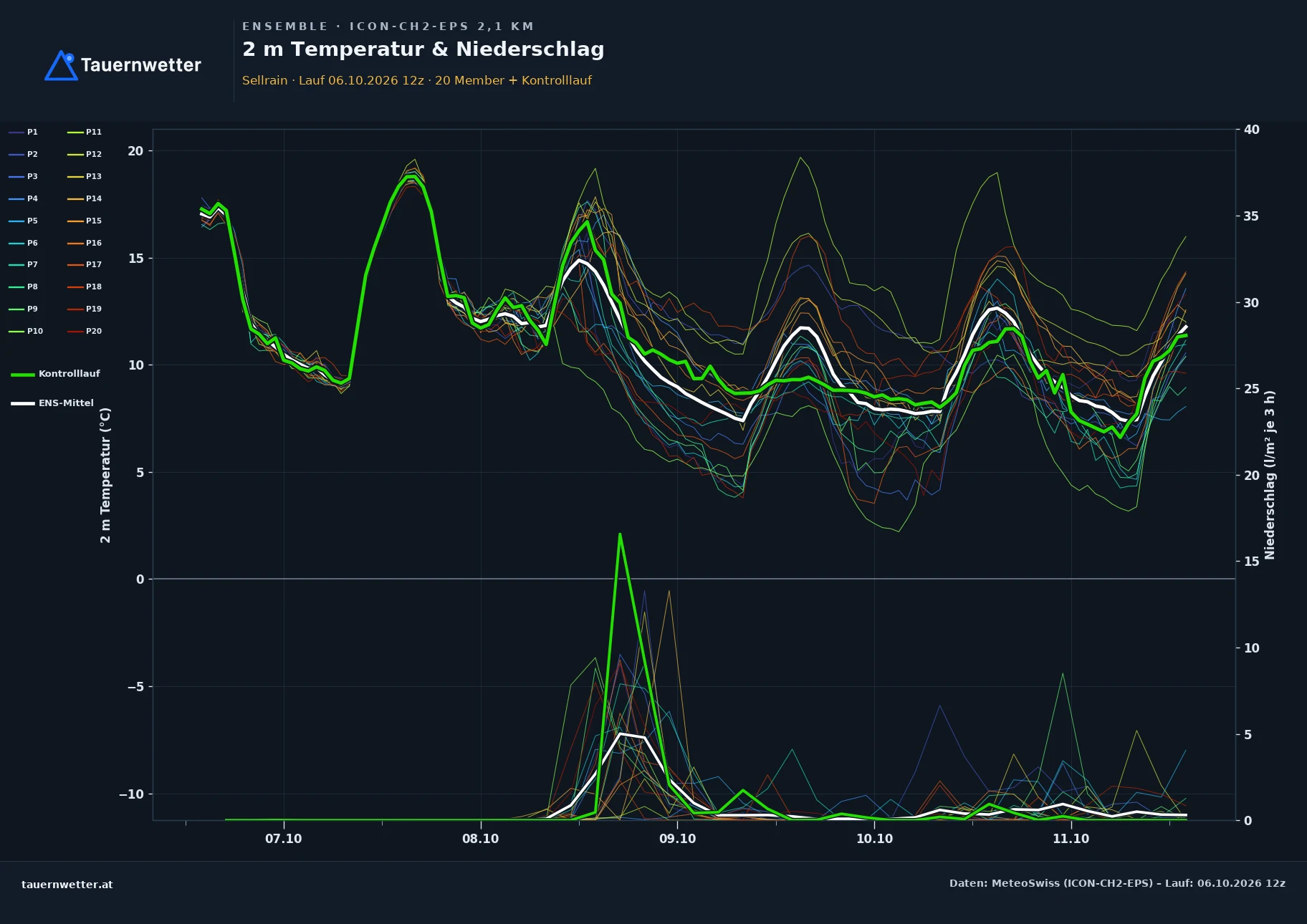 Ensemble-Diagramm Sellrain ICON-CH2-EPS – 2 m Temperatur und Niederschlag, fünf Tage