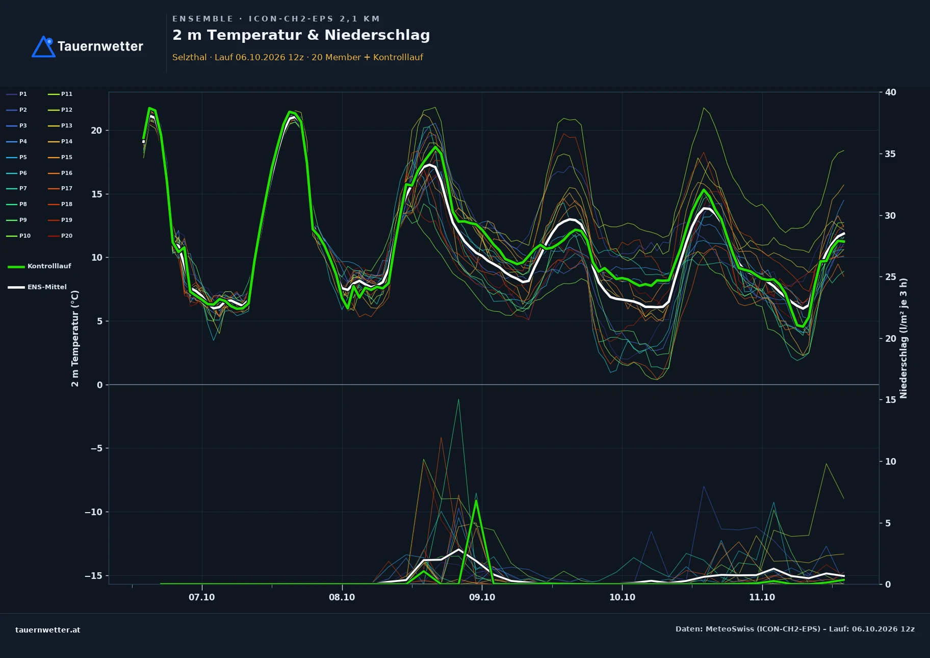 Ensemble-Diagramm Selzthal ICON-CH2-EPS – 2 m Temperatur und Niederschlag, fünf Tage