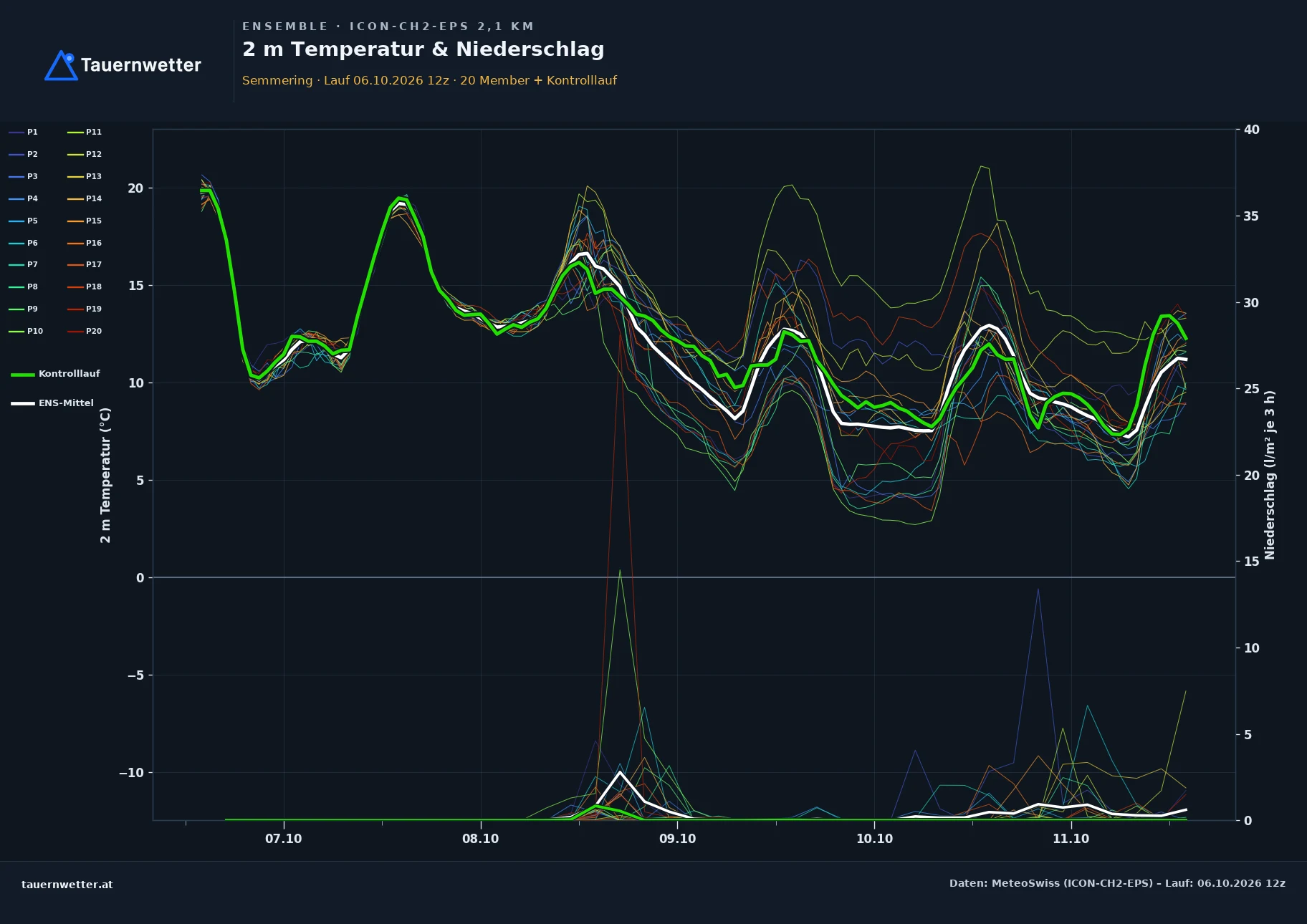 Ensemble-Diagramm Semmering ICON-CH2-EPS – 2 m Temperatur und Niederschlag, fünf Tage