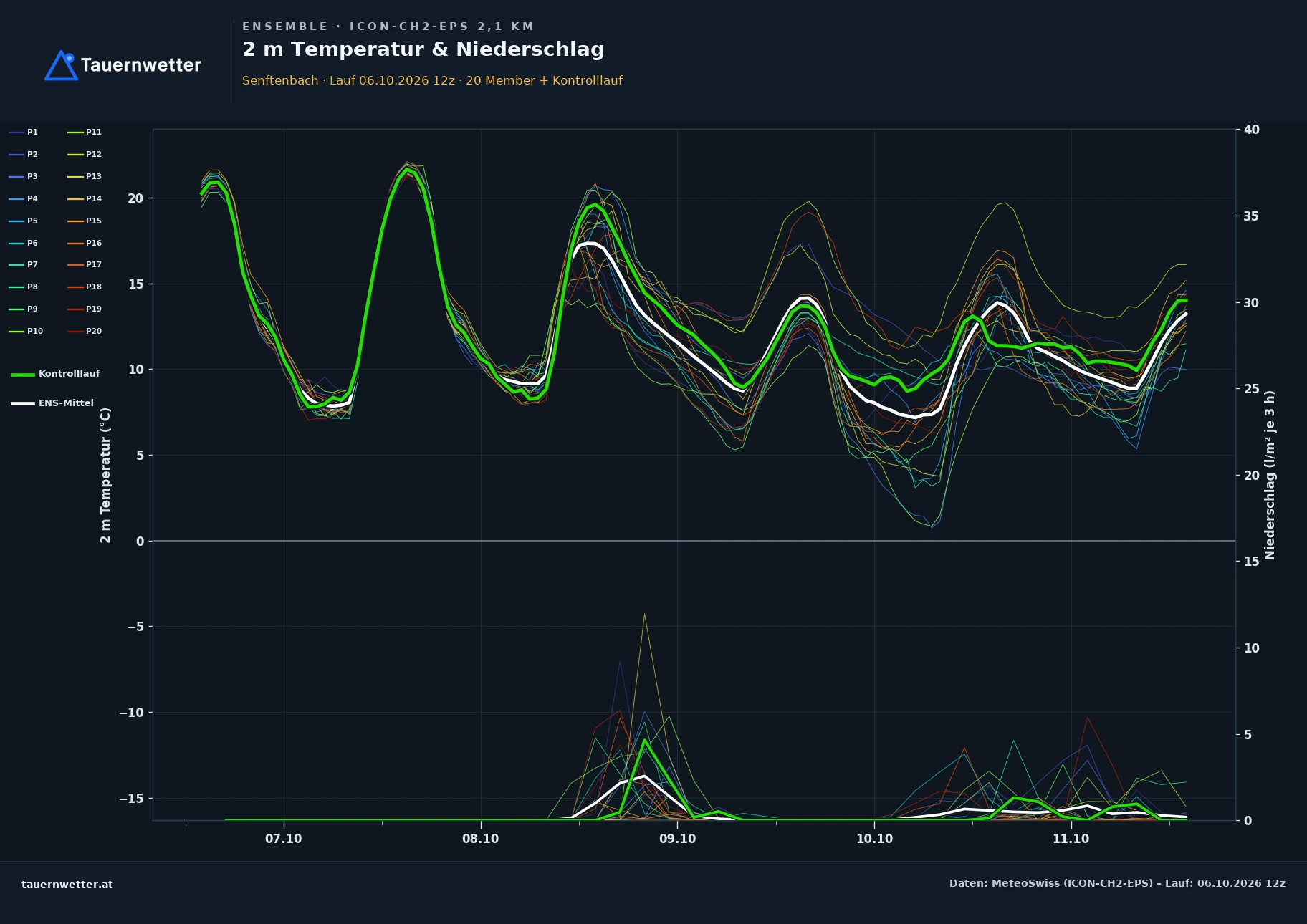 Ensemble-Diagramm Senftenbach ICON-CH2-EPS – 2 m Temperatur und Niederschlag, fünf Tage