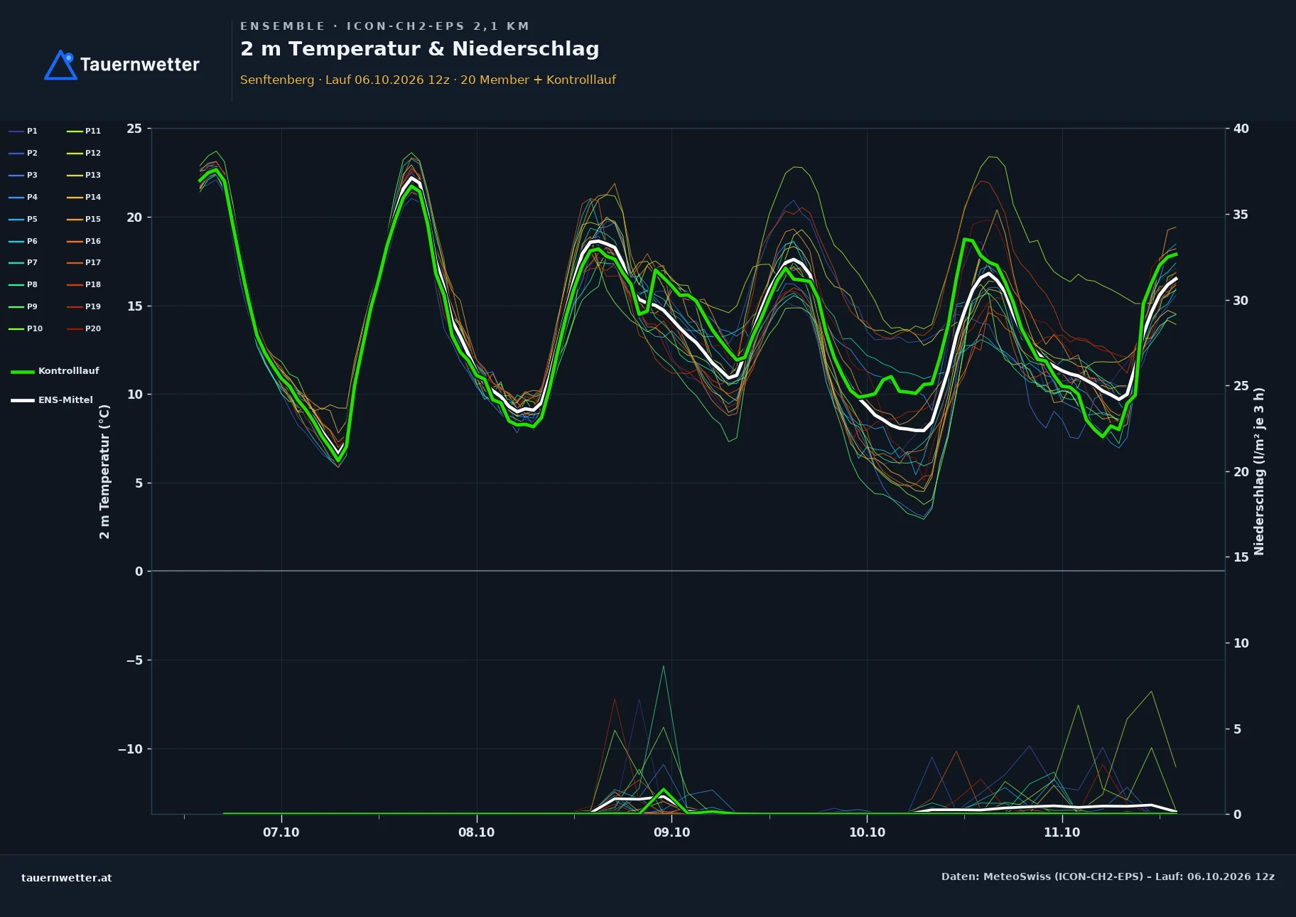 Ensemble-Diagramm Senftenberg ICON-CH2-EPS – 2 m Temperatur und Niederschlag, fünf Tage