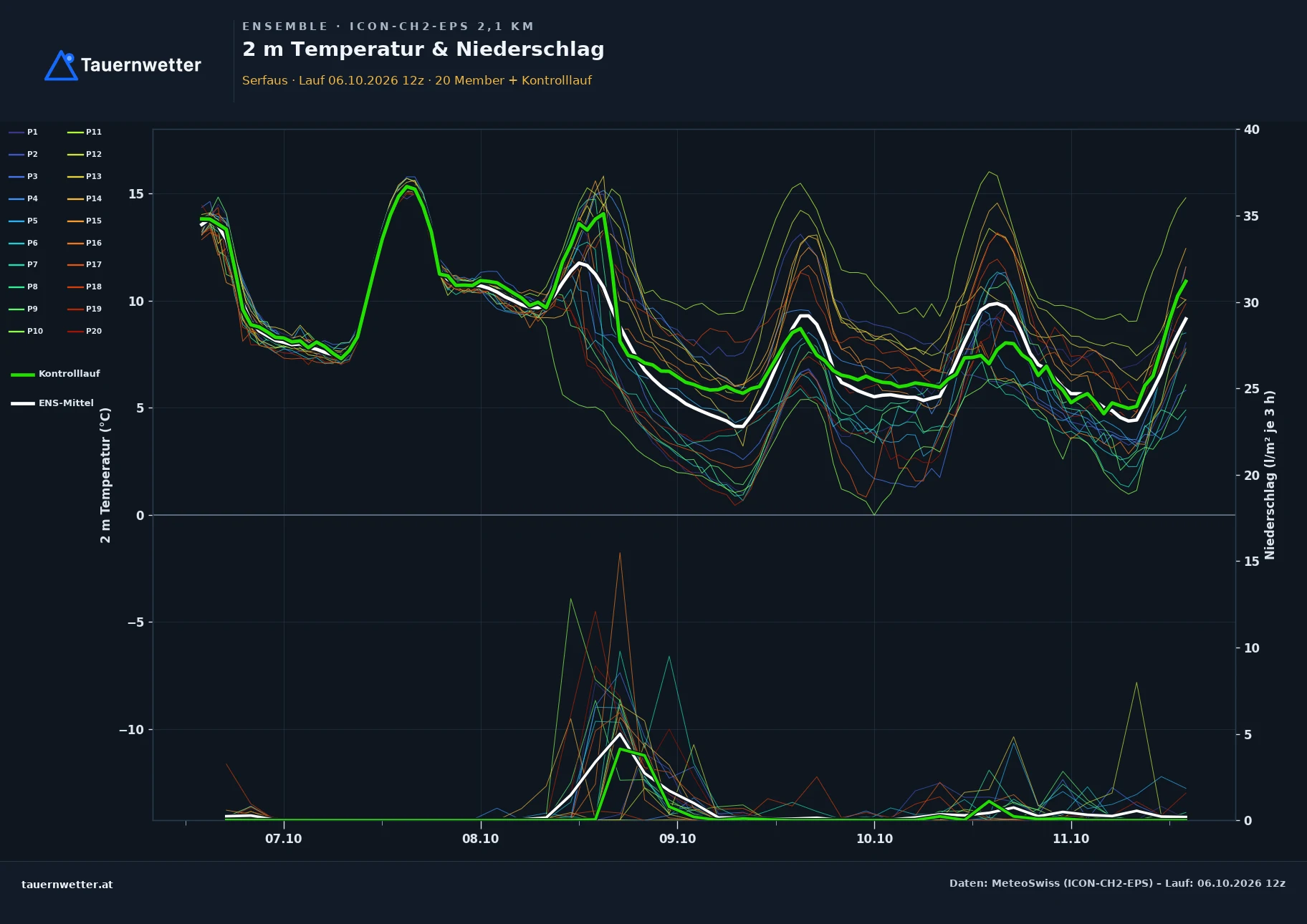 Ensemble-Diagramm Serfaus ICON-CH2-EPS – 2 m Temperatur und Niederschlag, fünf Tage