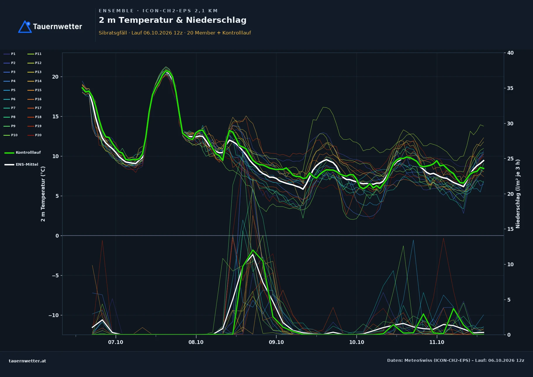 Ensemble-Diagramm Sibratsgfäll ICON-CH2-EPS – 2 m Temperatur und Niederschlag, fünf Tage